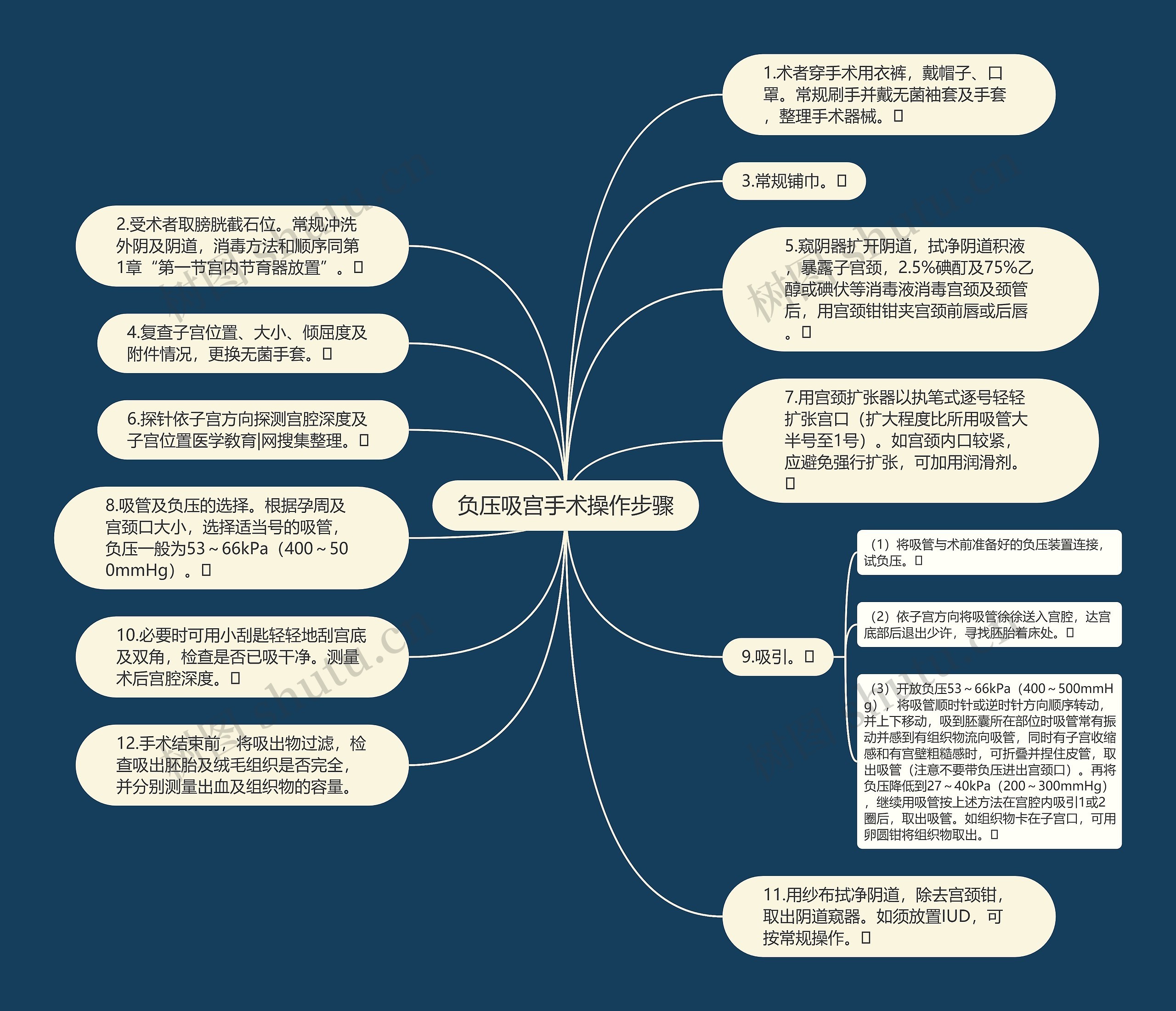 负压吸宫手术操作步骤思维导图