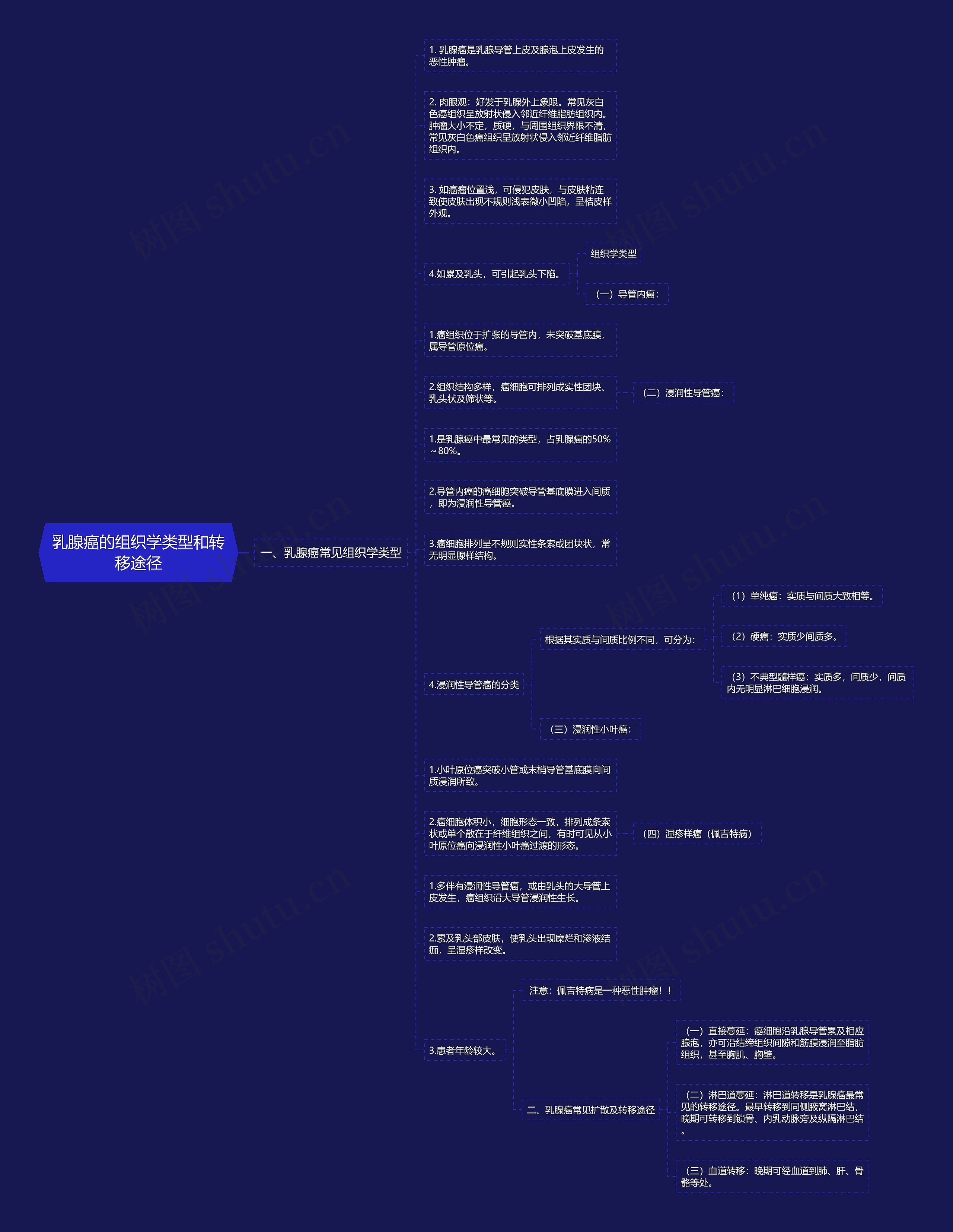 乳腺癌的组织学类型和转移途径思维导图