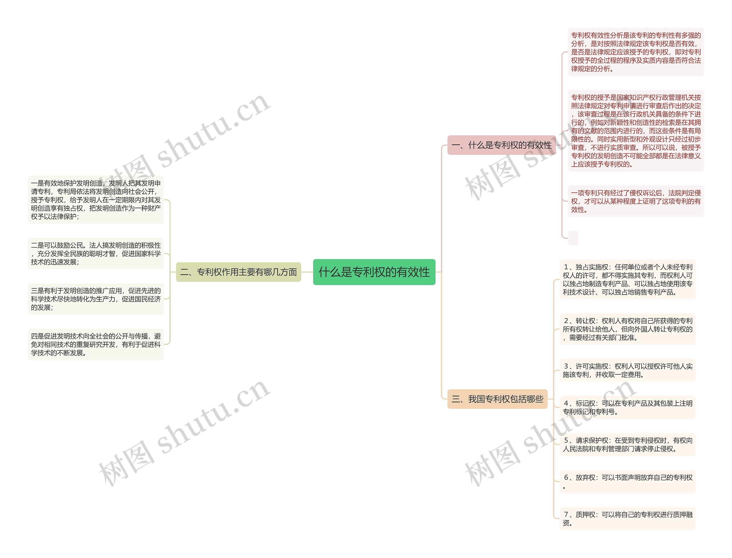 什么是专利权的有效性思维导图