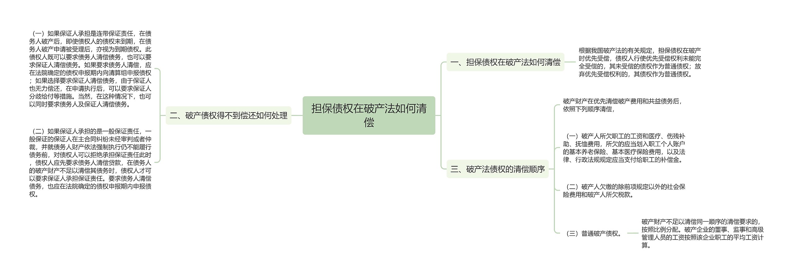 担保债权在破产法如何清偿思维导图