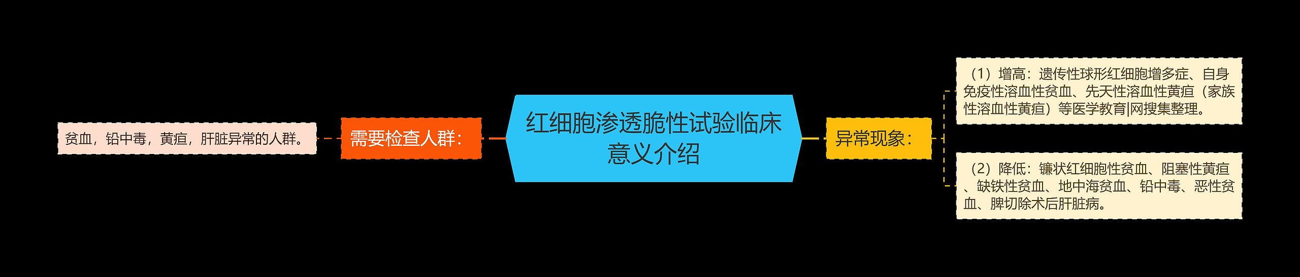 红细胞渗透脆性试验临床意义介绍思维导图