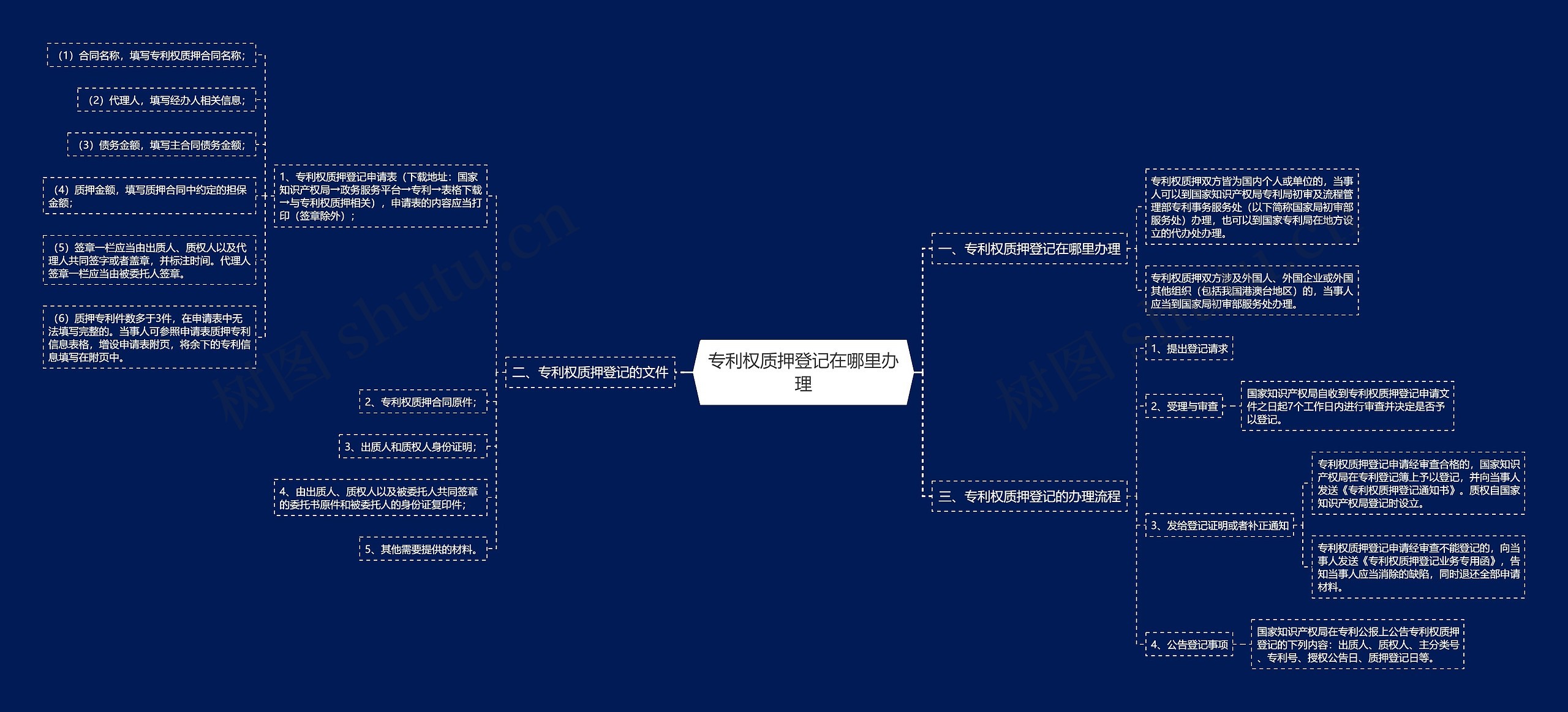 专利权质押登记在哪里办理思维导图