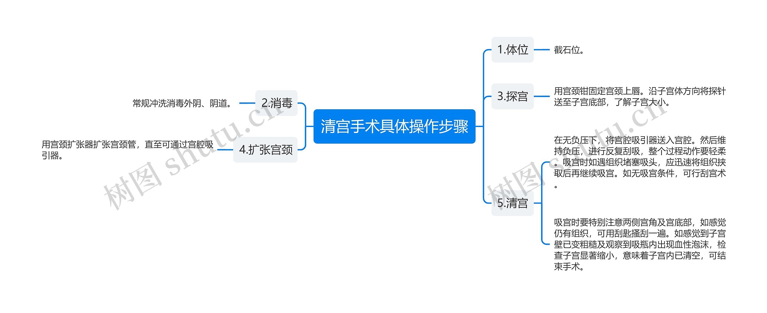 清宫手术具体操作步骤思维导图