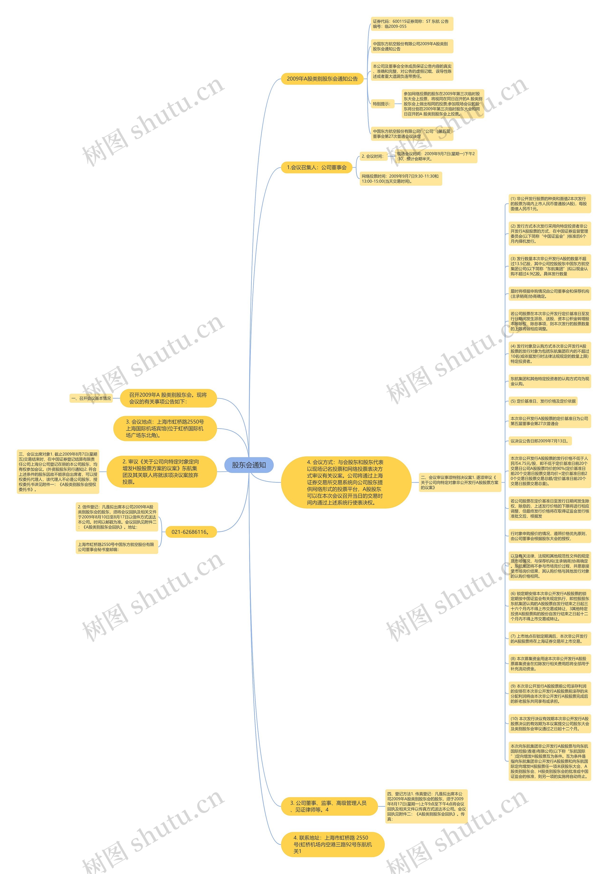 股东会通知思维导图
