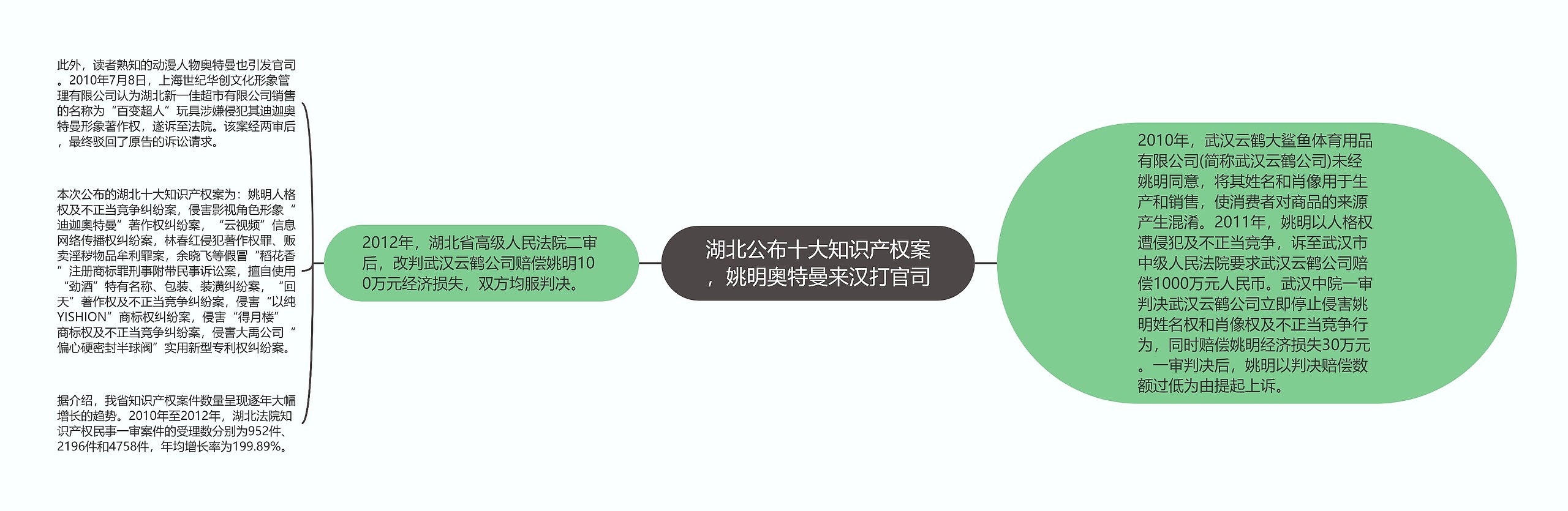 湖北公布十大知识产权案，姚明奥特曼来汉打官司