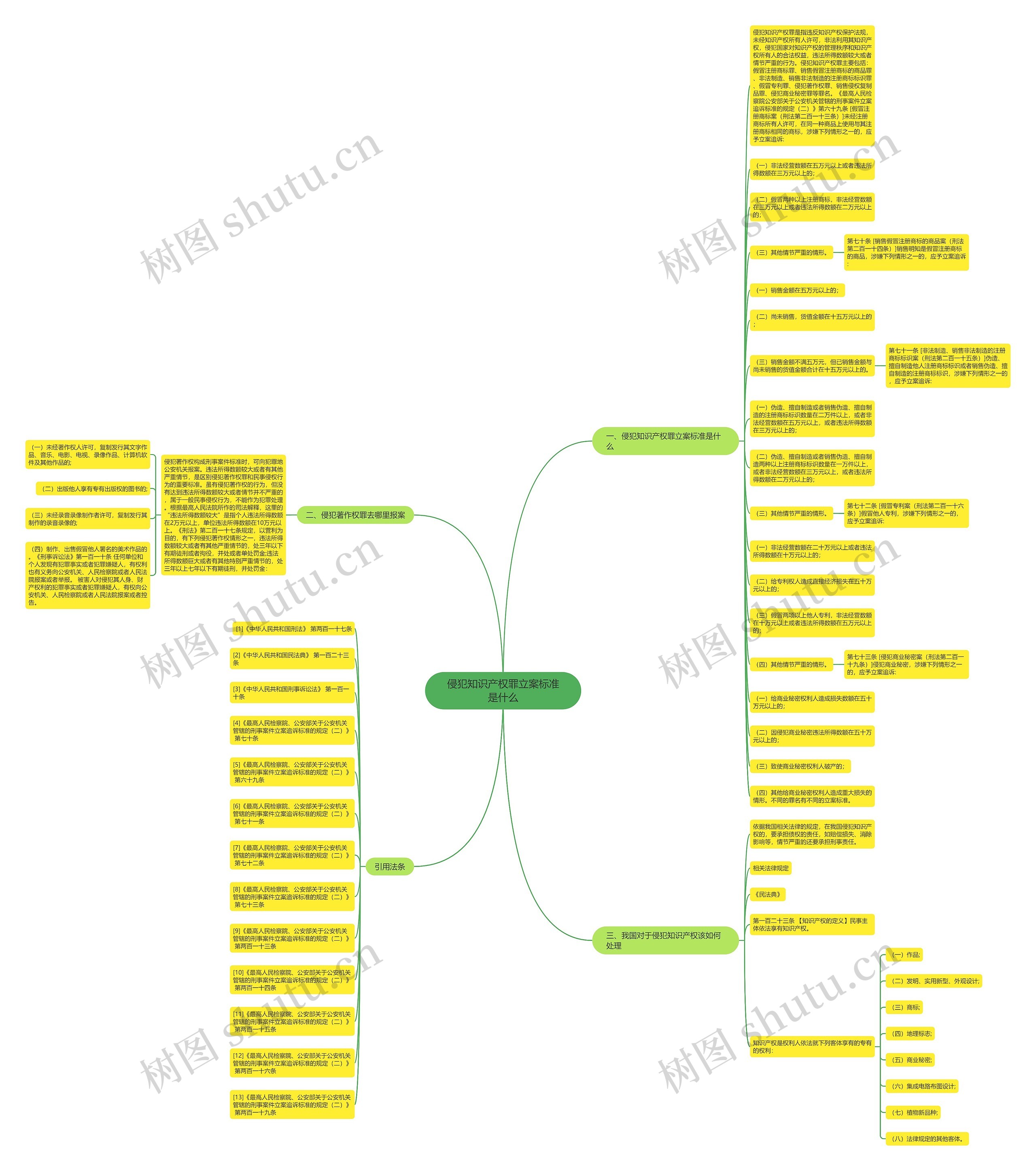 侵犯知识产权罪立案标准是什么思维导图