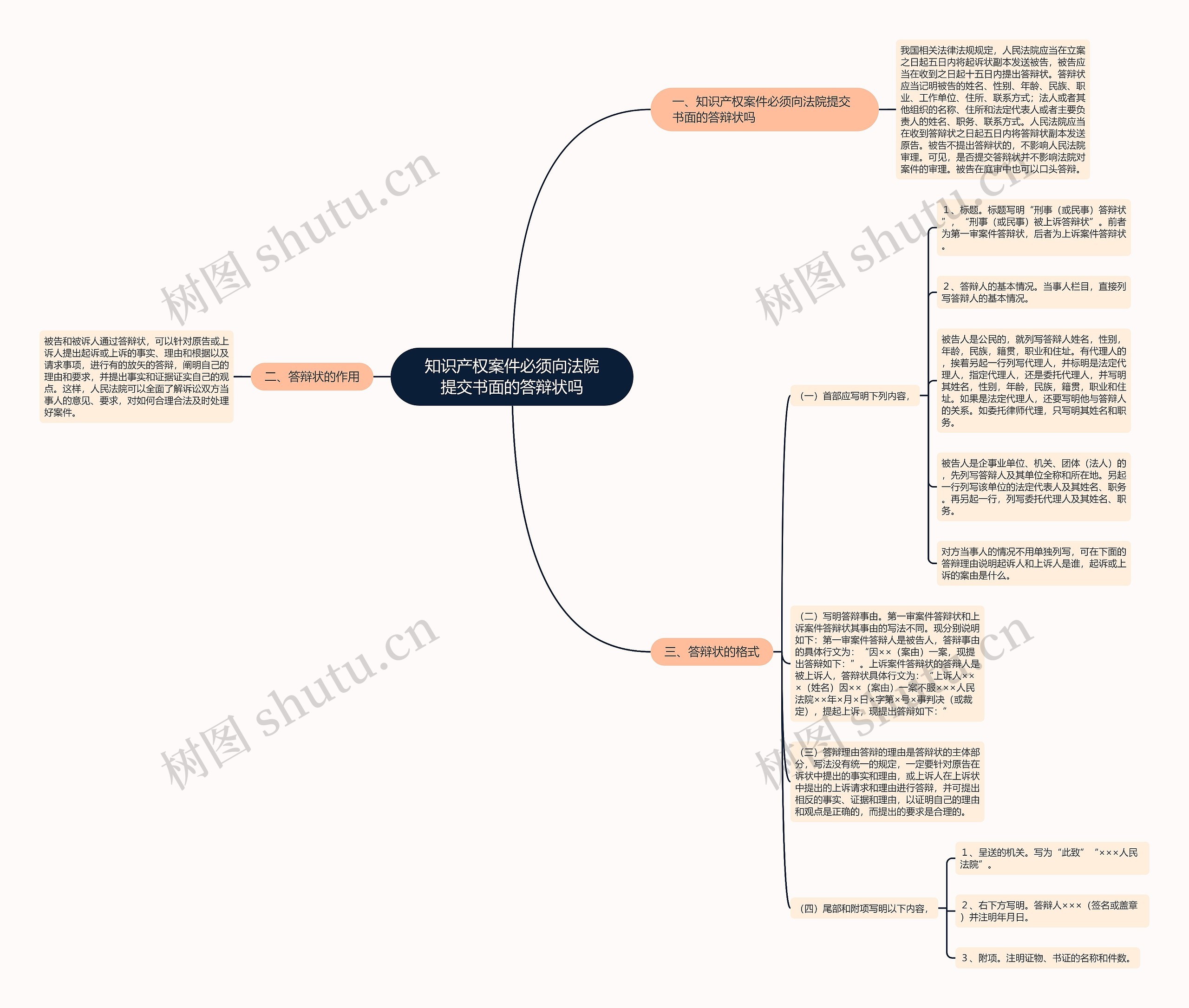 知识产权案件必须向法院提交书面的答辩状吗思维导图