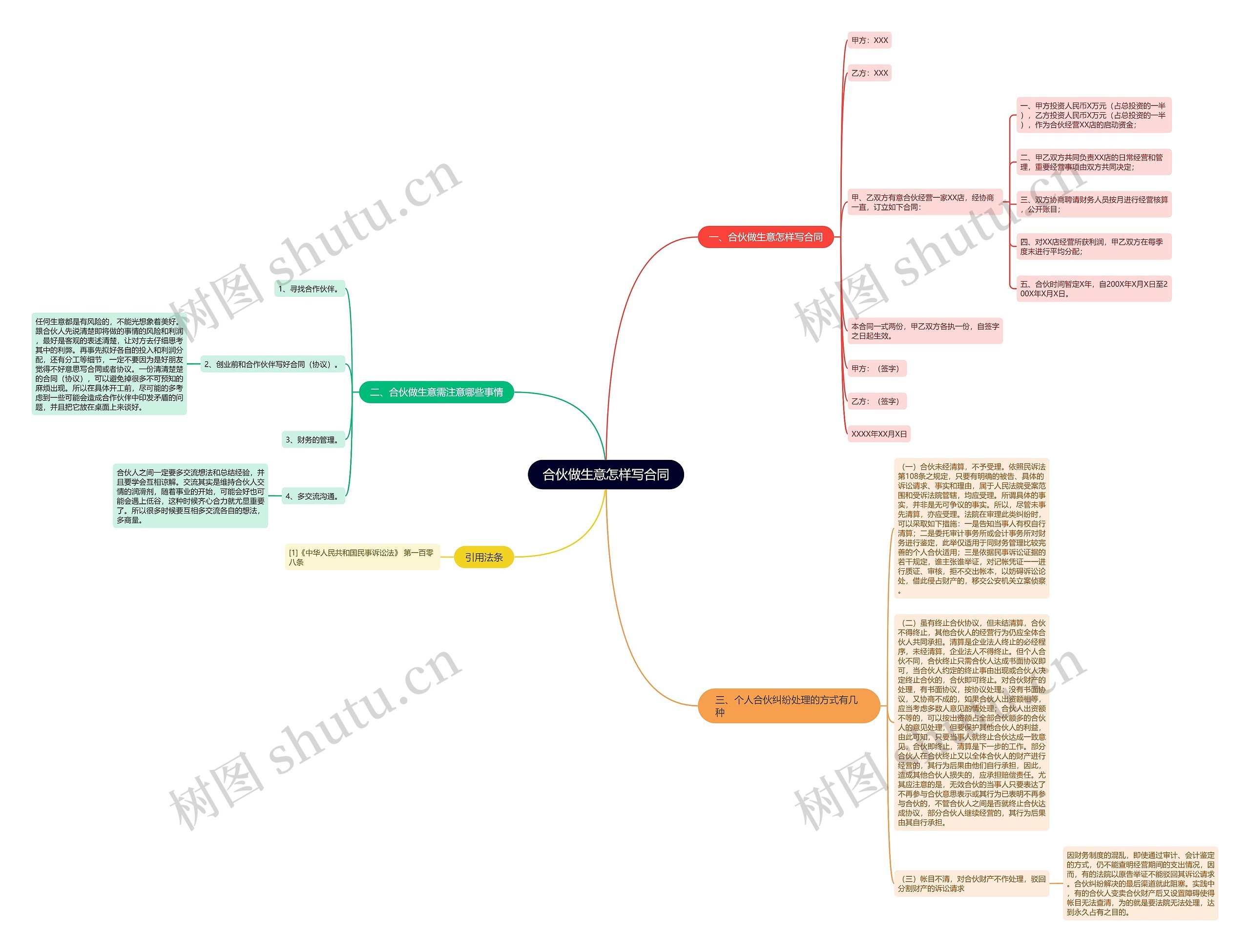 合伙做生意怎样写合同思维导图
