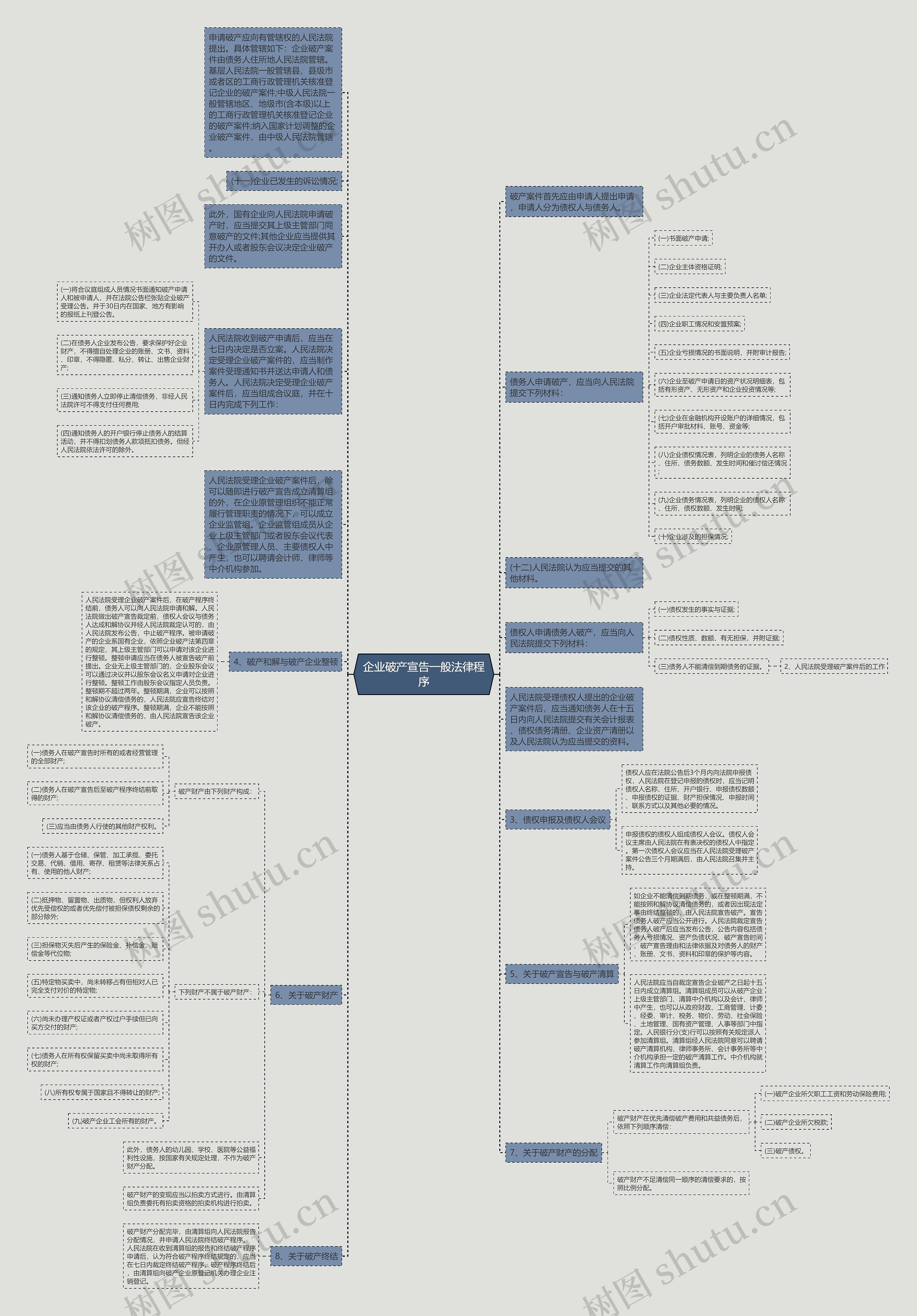 企业破产宣告一般法律程序思维导图