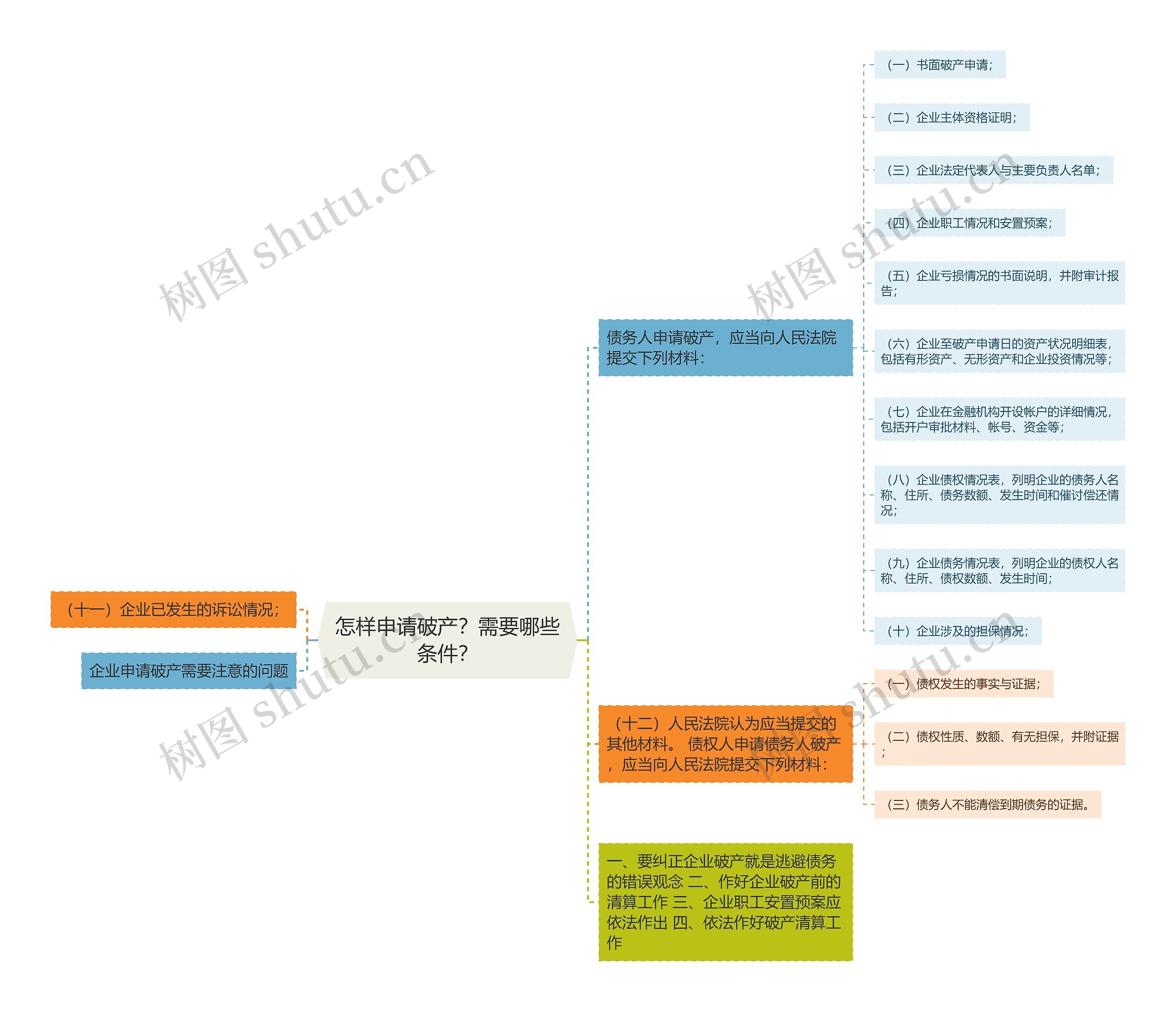 怎样申请破产？需要哪些条件？思维导图