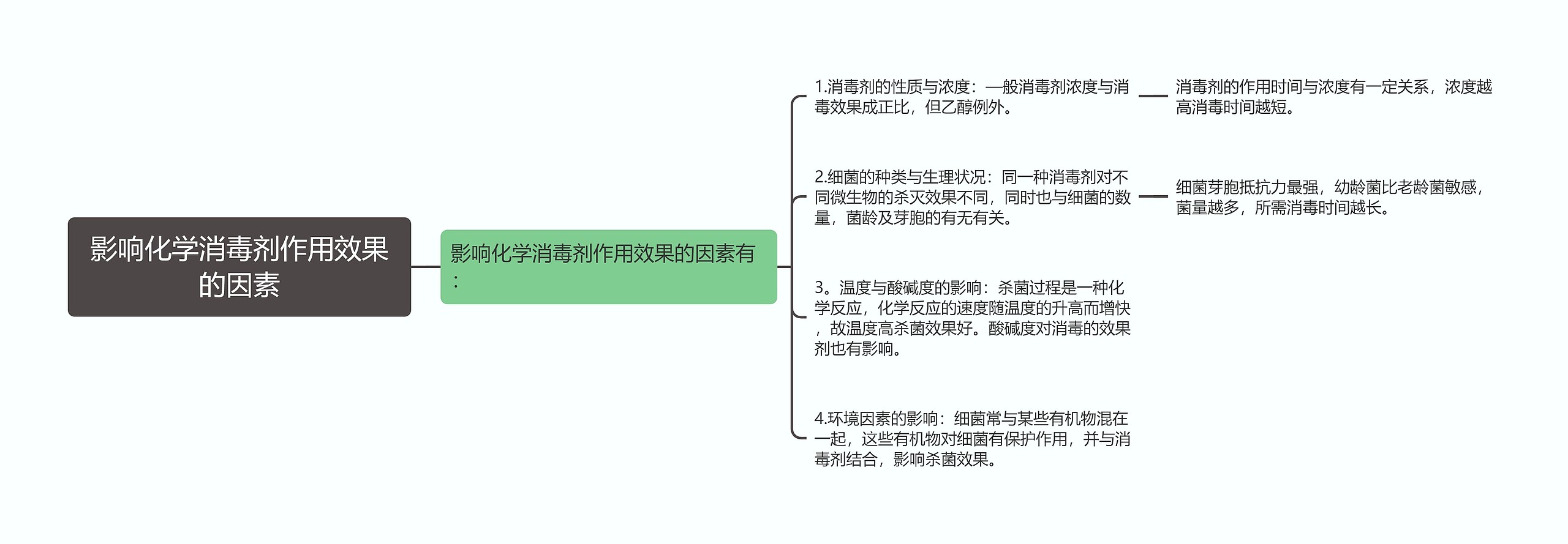 影响化学消毒剂作用效果的因素