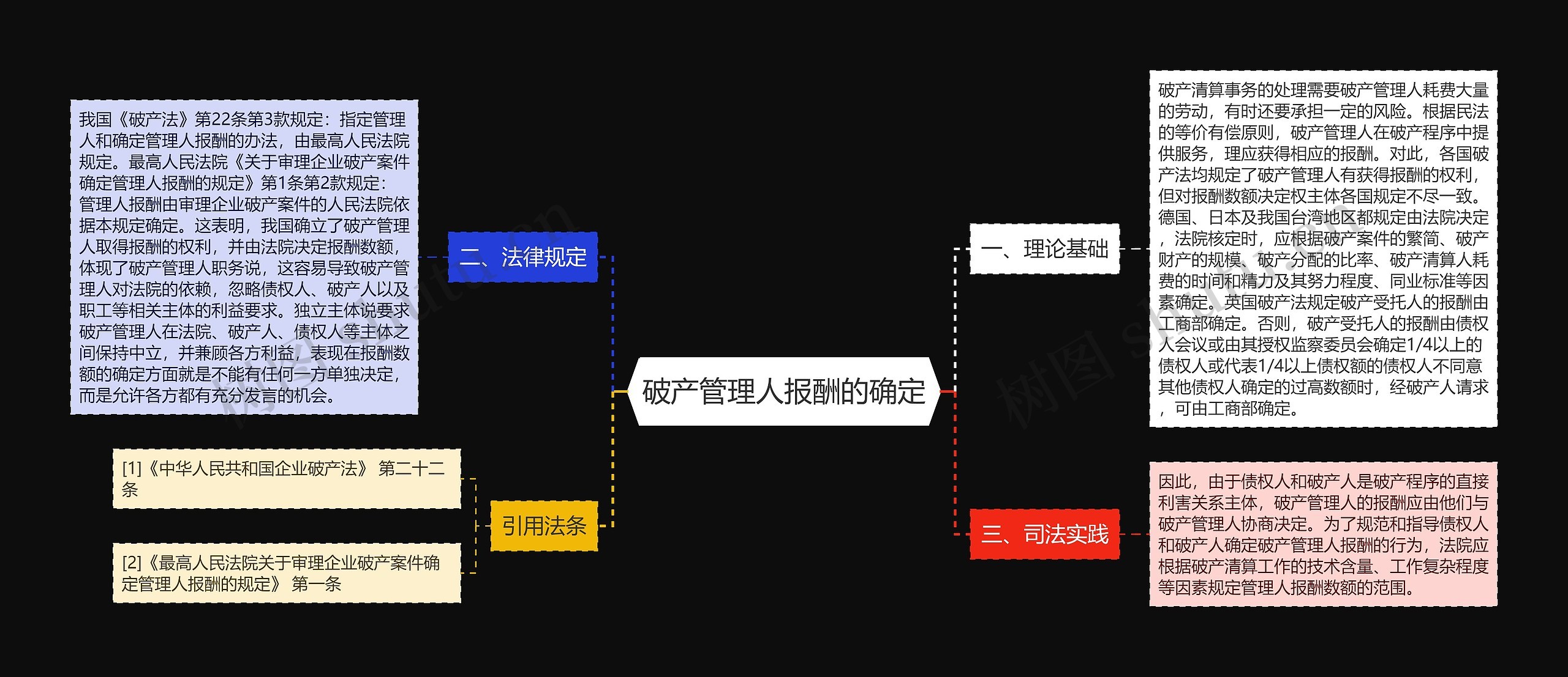 破产管理人报酬的确定思维导图