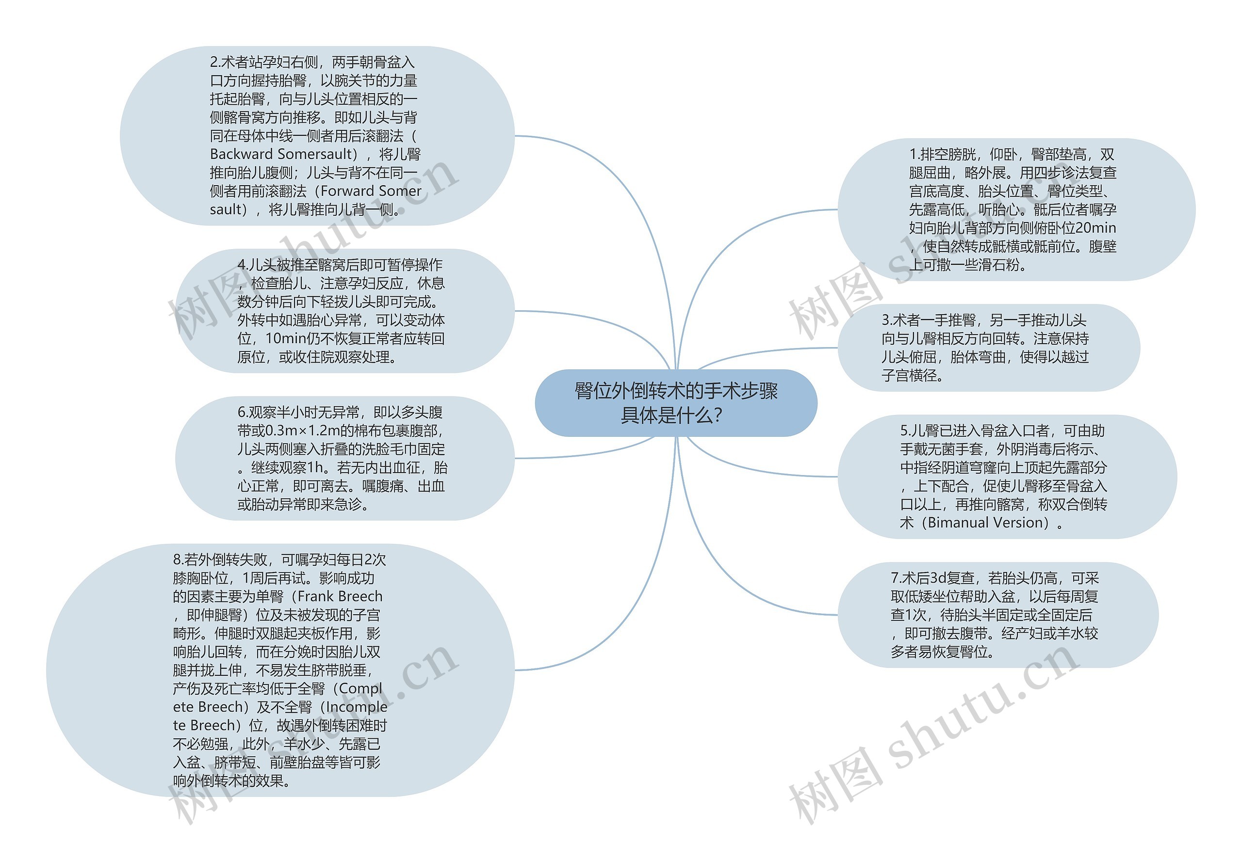 臀位外倒转术的手术步骤具体是什么？