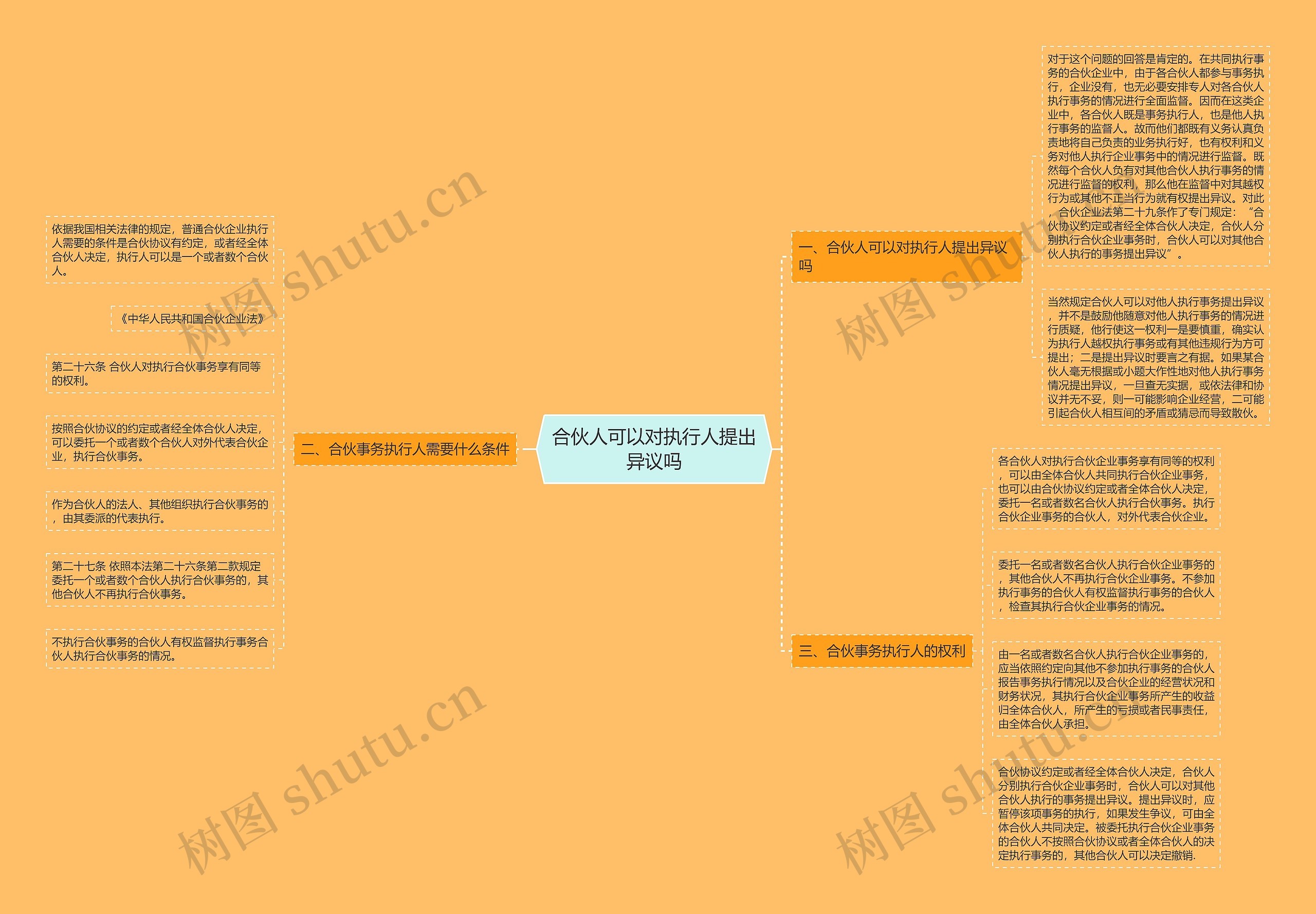 合伙人可以对执行人提出异议吗思维导图