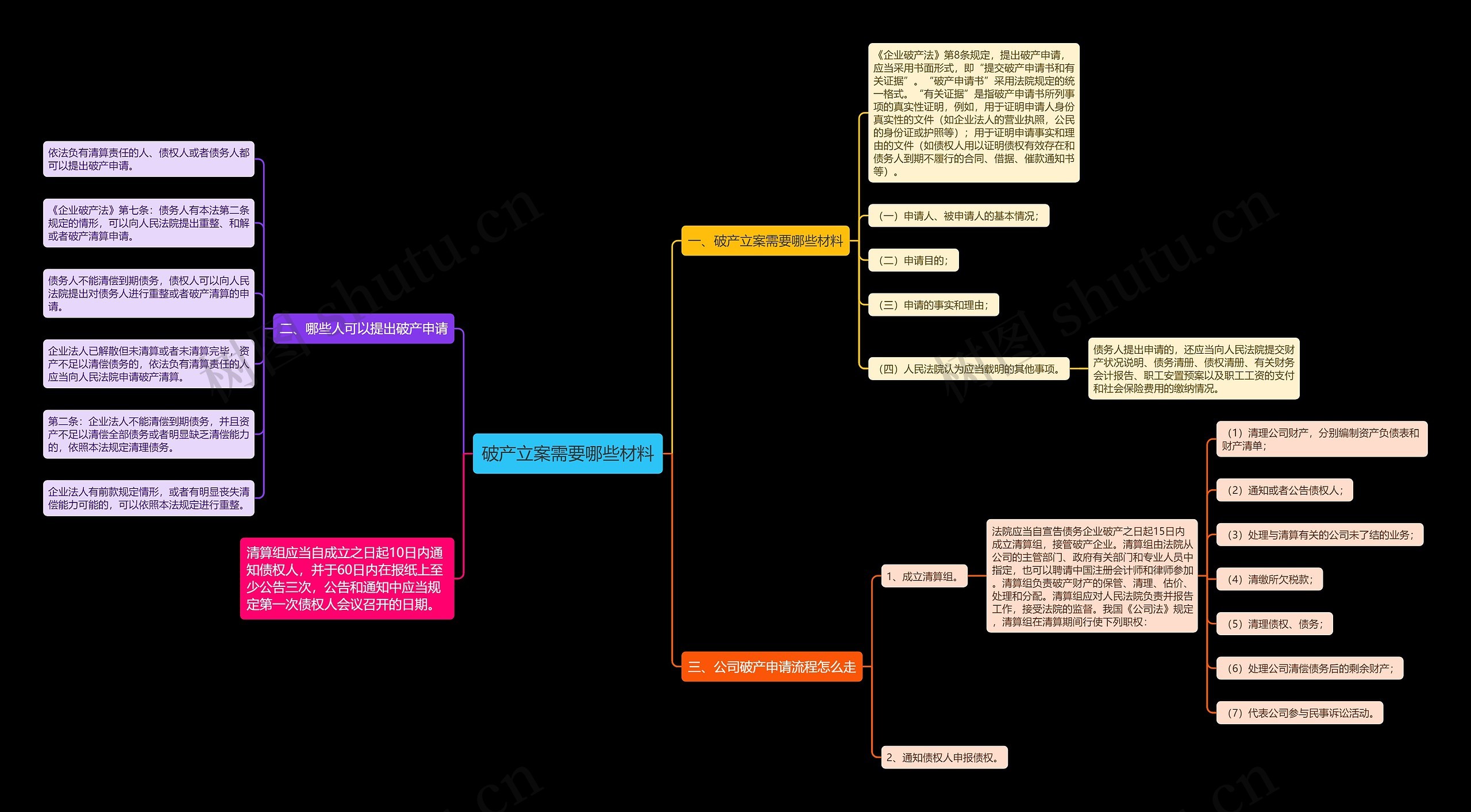 破产立案需要哪些材料思维导图