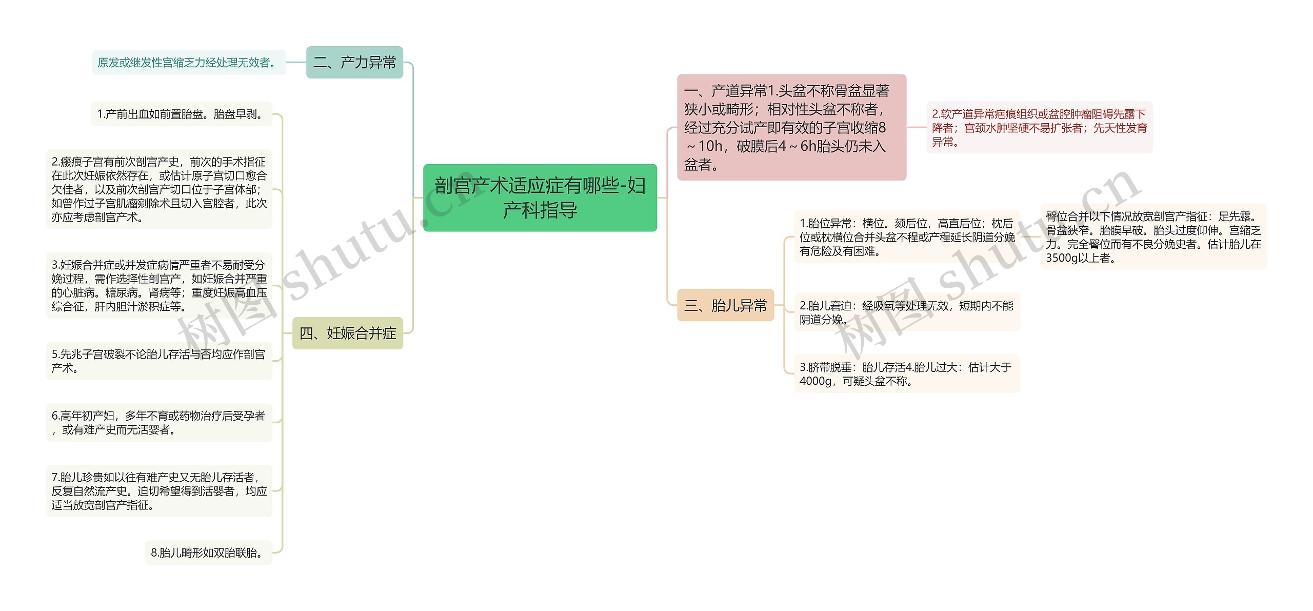 剖宫产术适应症有哪些-妇产科指导思维导图