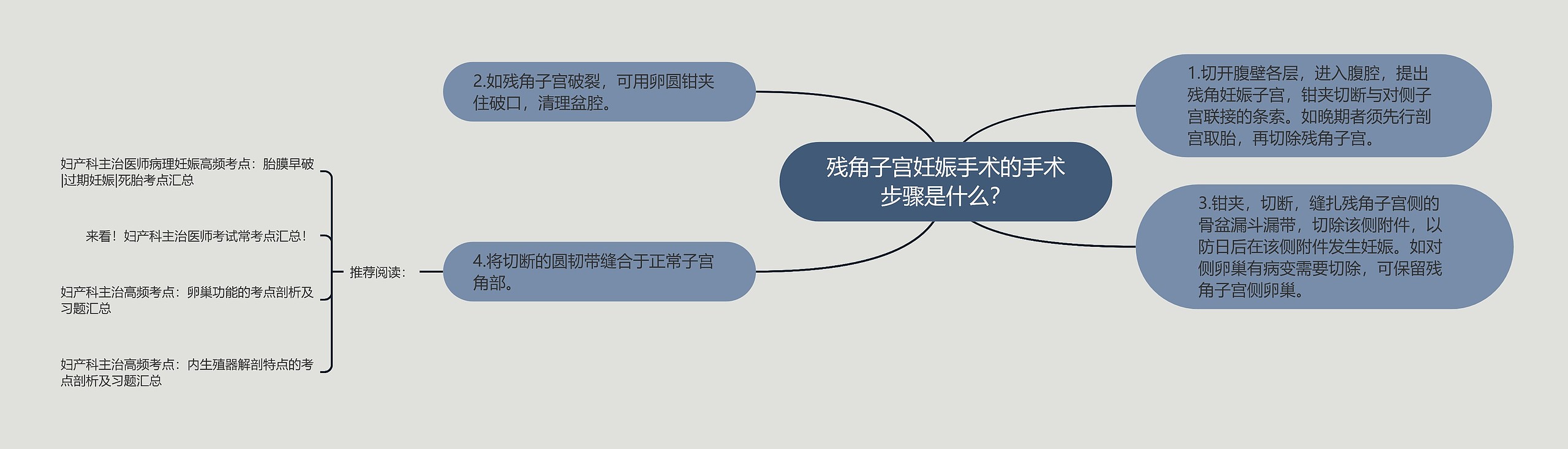 残角子宫妊娠手术的手术步骤是什么？