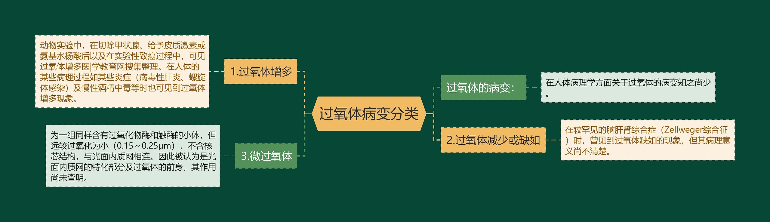 过氧体病变分类思维导图