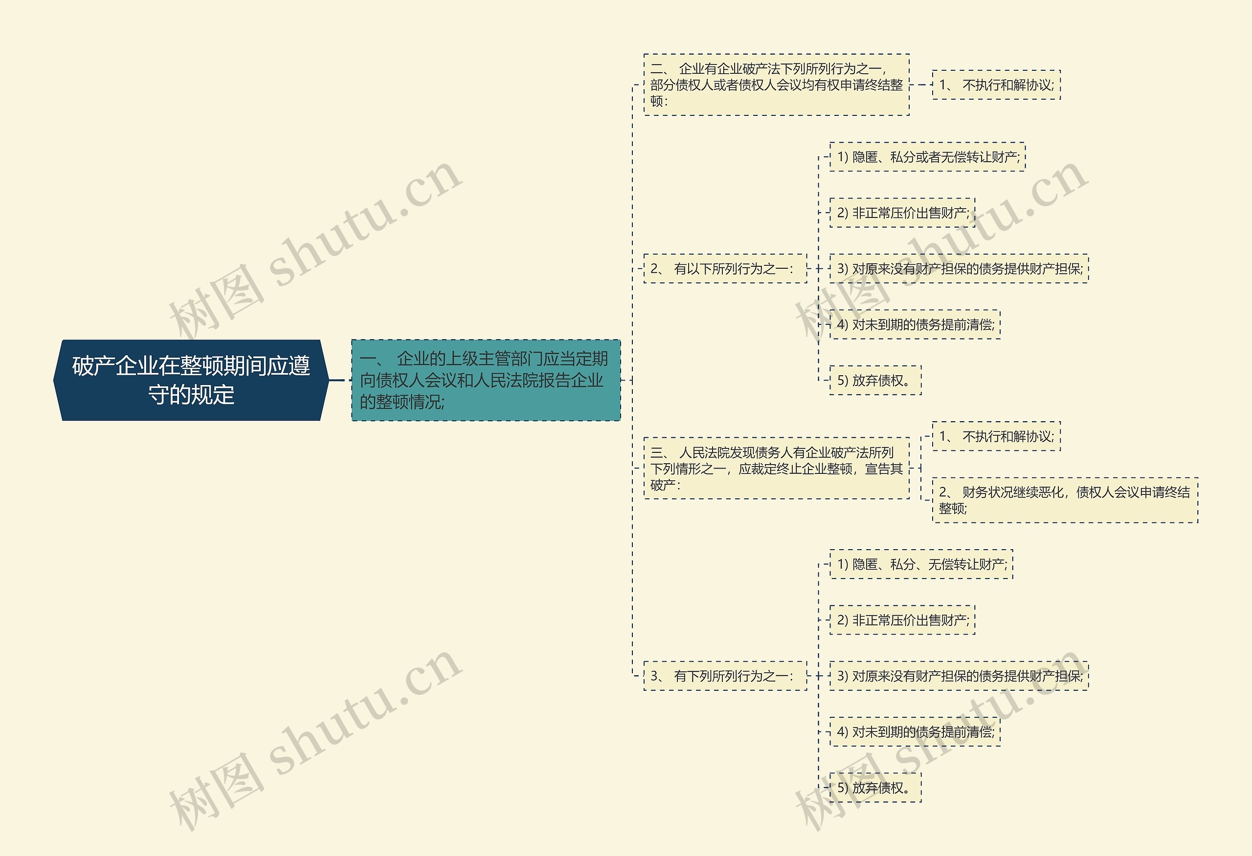 破产企业在整顿期间应遵守的规定思维导图