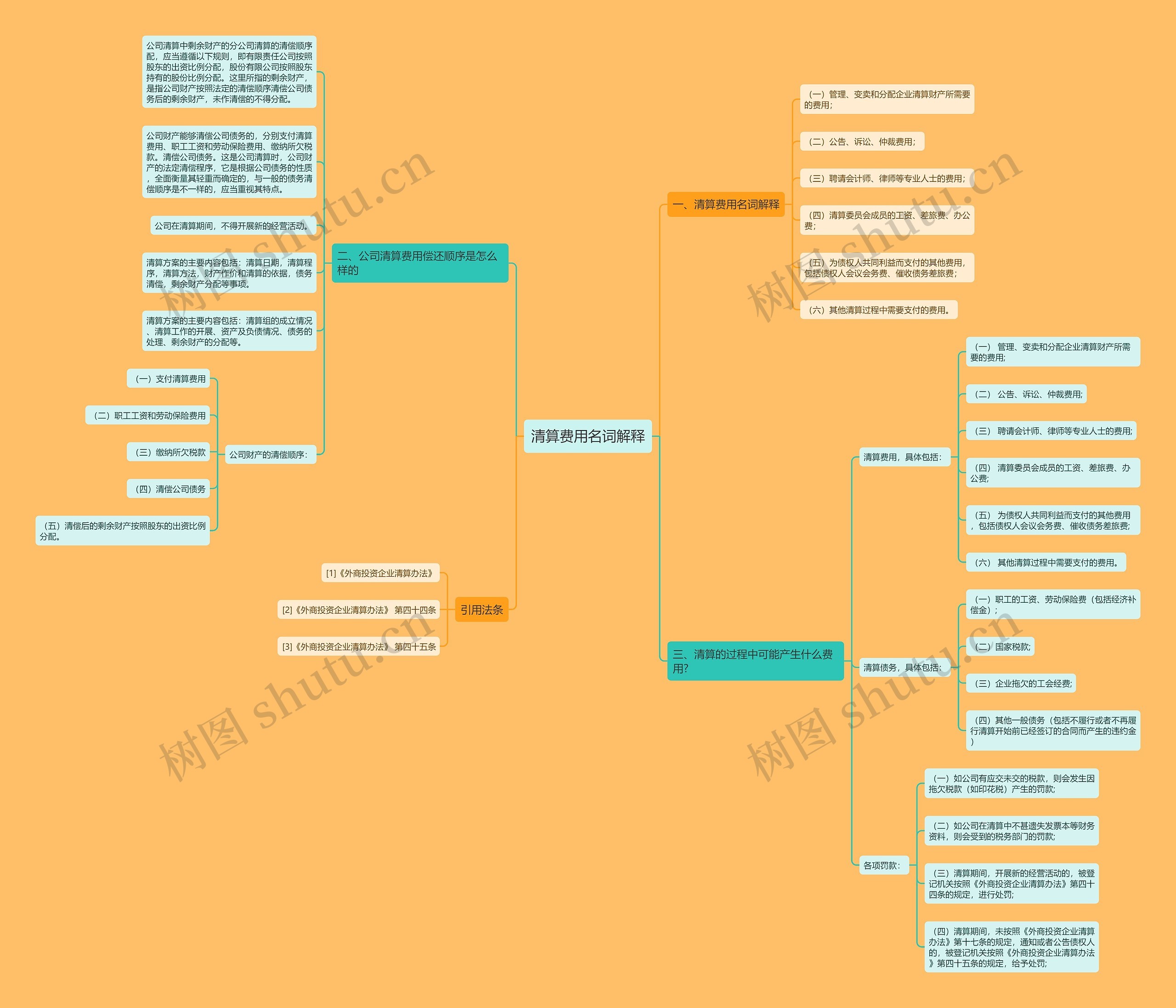 清算费用名词解释思维导图高清图 清算费用名词解释思维导图