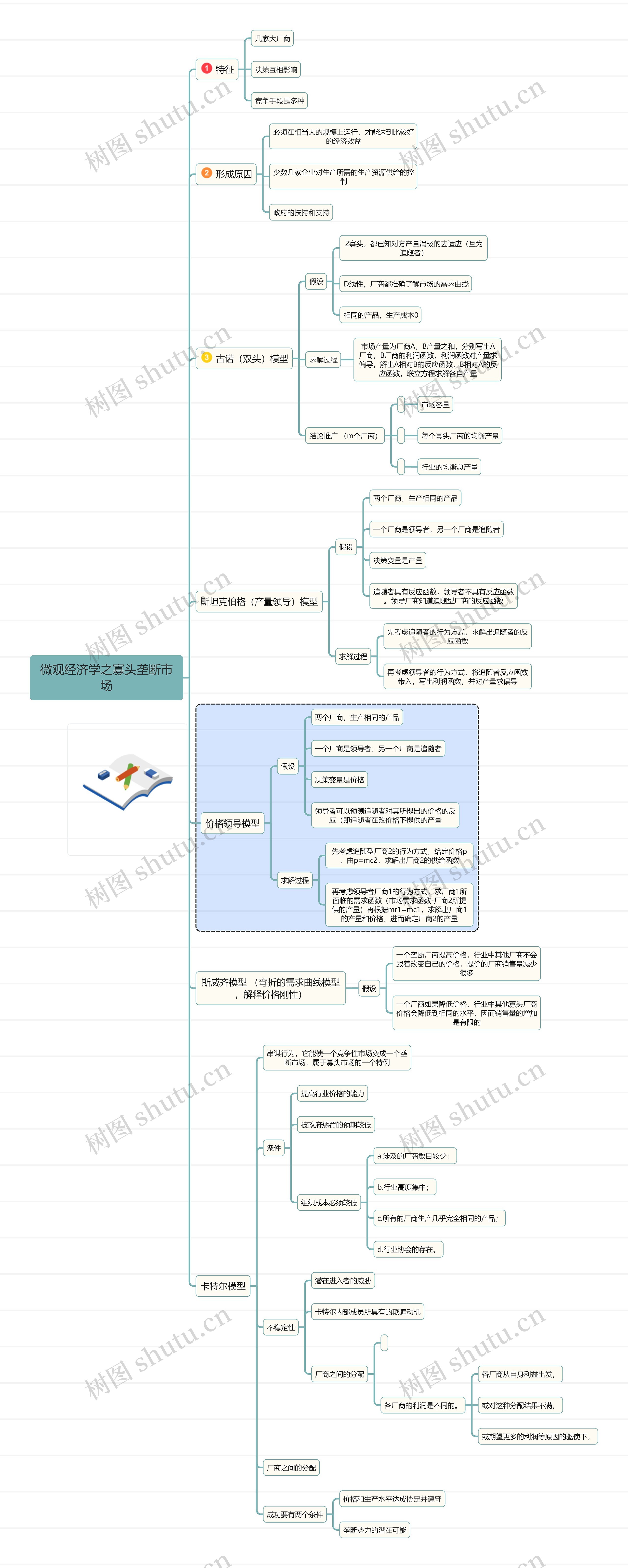 微观经济学之寡头垄断市场思维导图