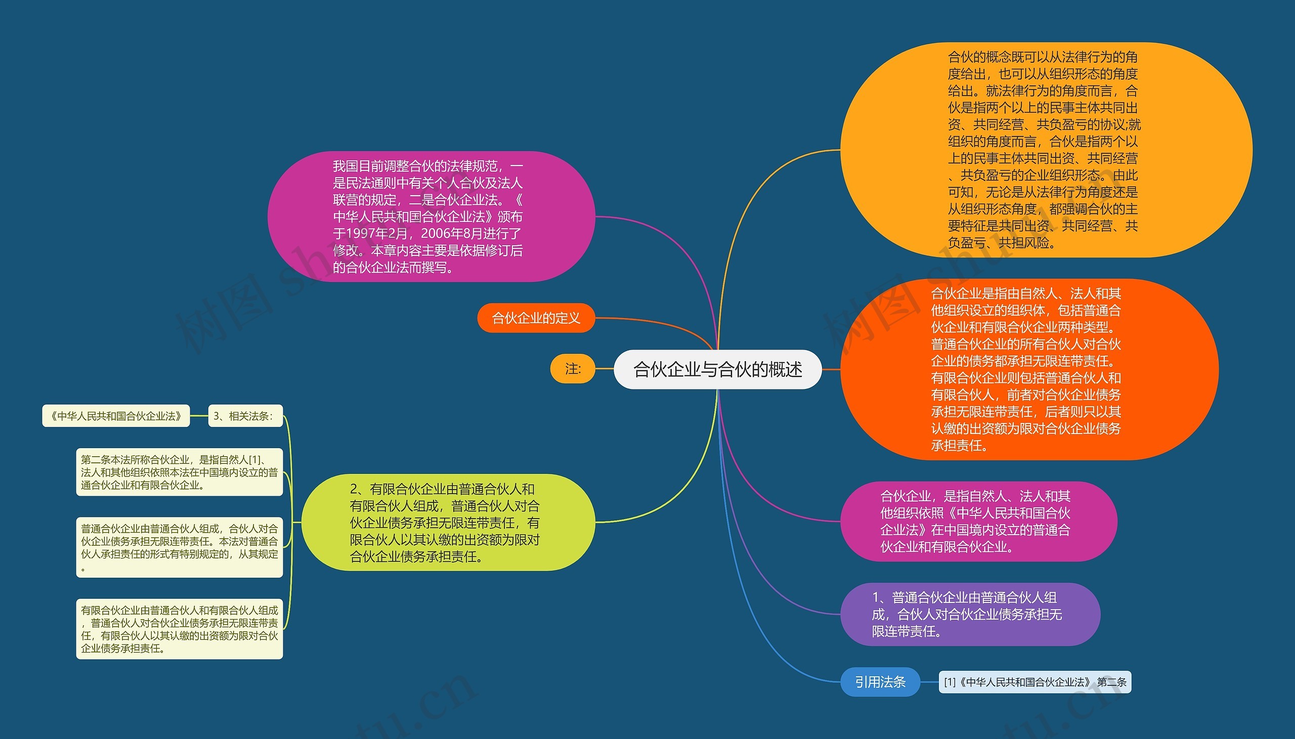 合伙企业与合伙的概述思维导图