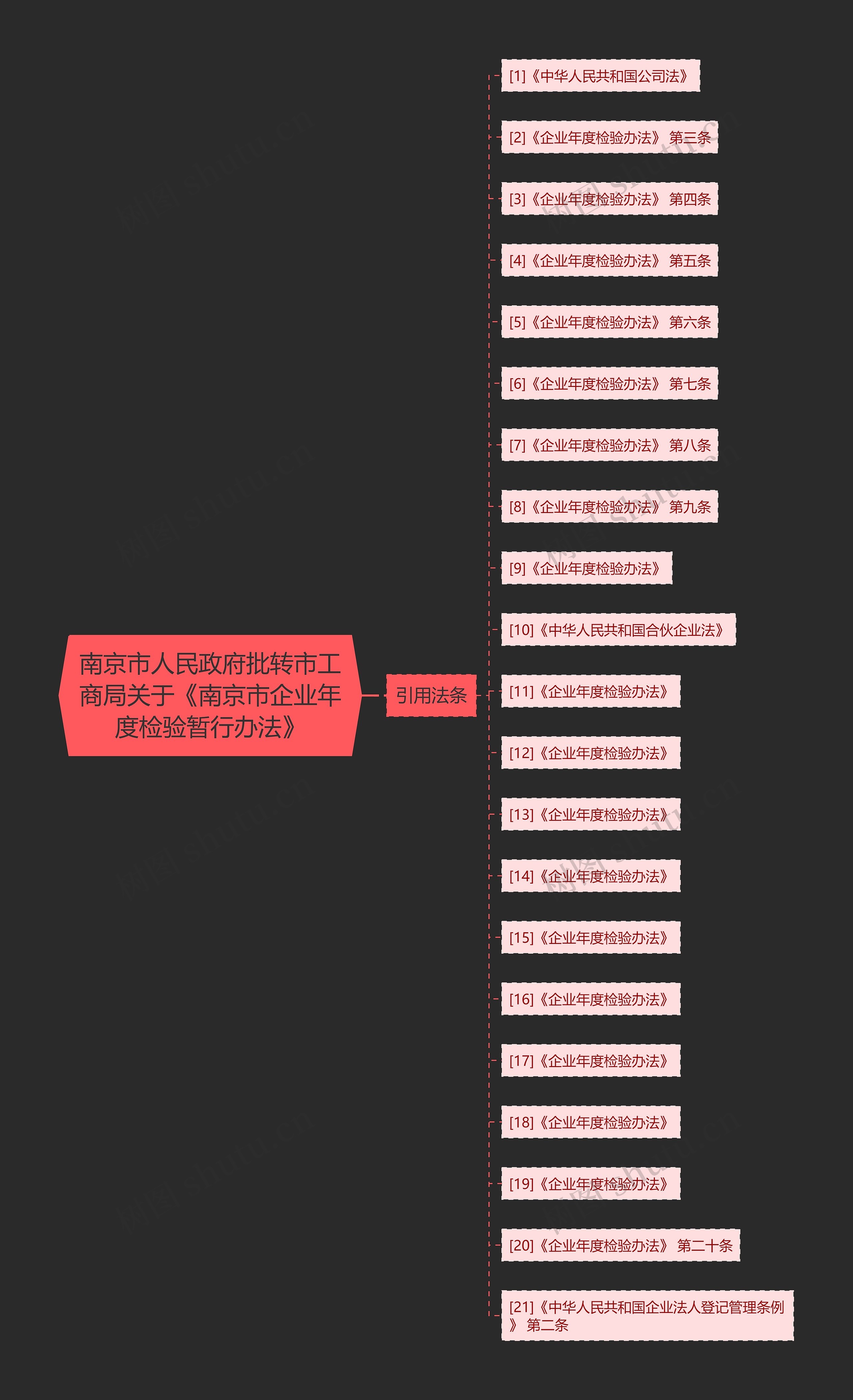 南京市人民政府批转市工商局关于《南京市企业年度检验暂行办法》