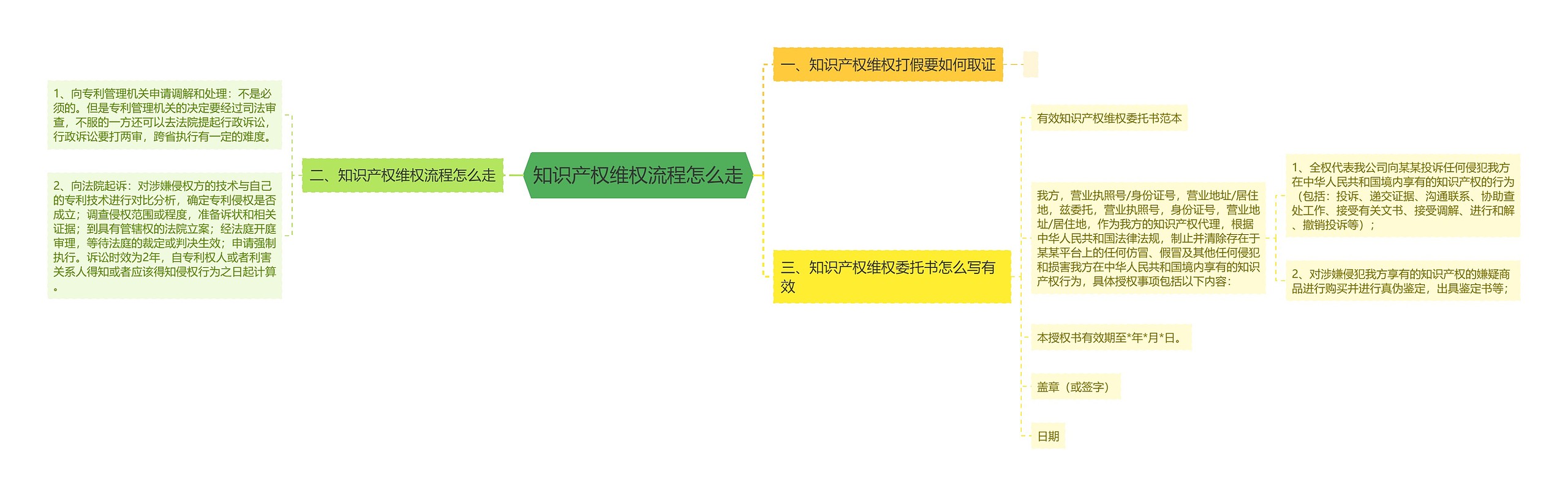 知识产权维权流程怎么走