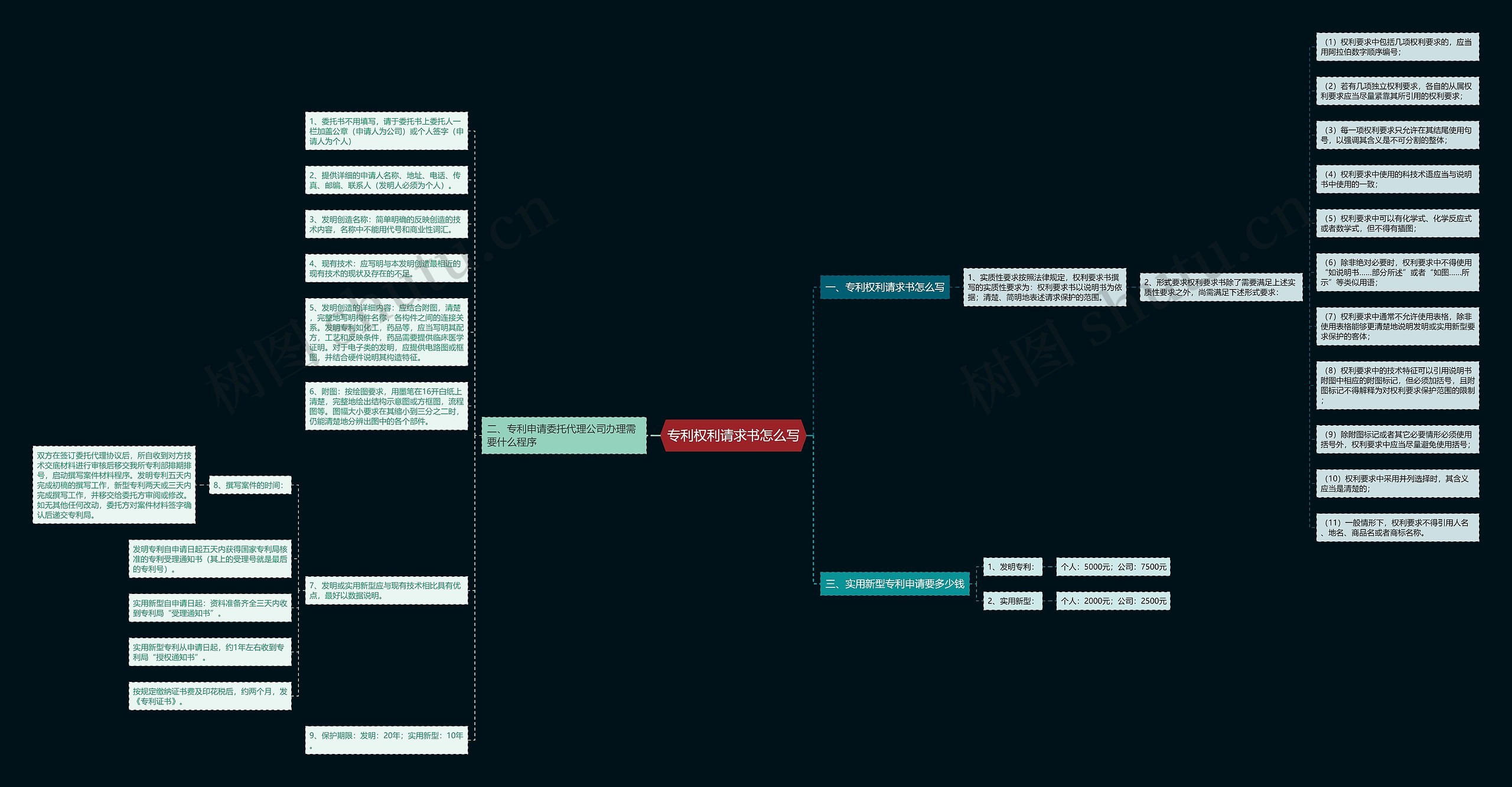 专利权利请求书怎么写思维导图