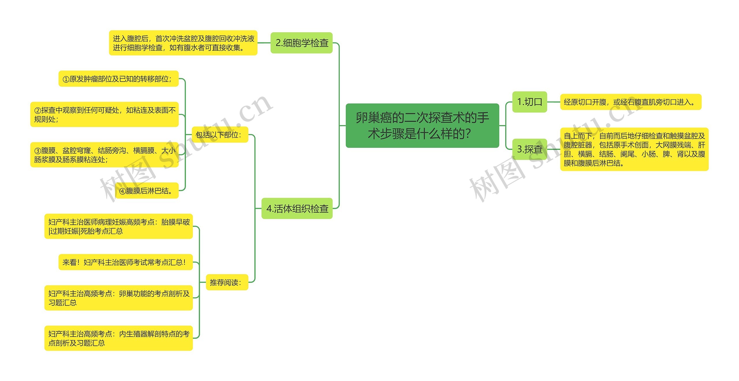 卵巢癌的二次探查术的手术步骤是什么样的？思维导图