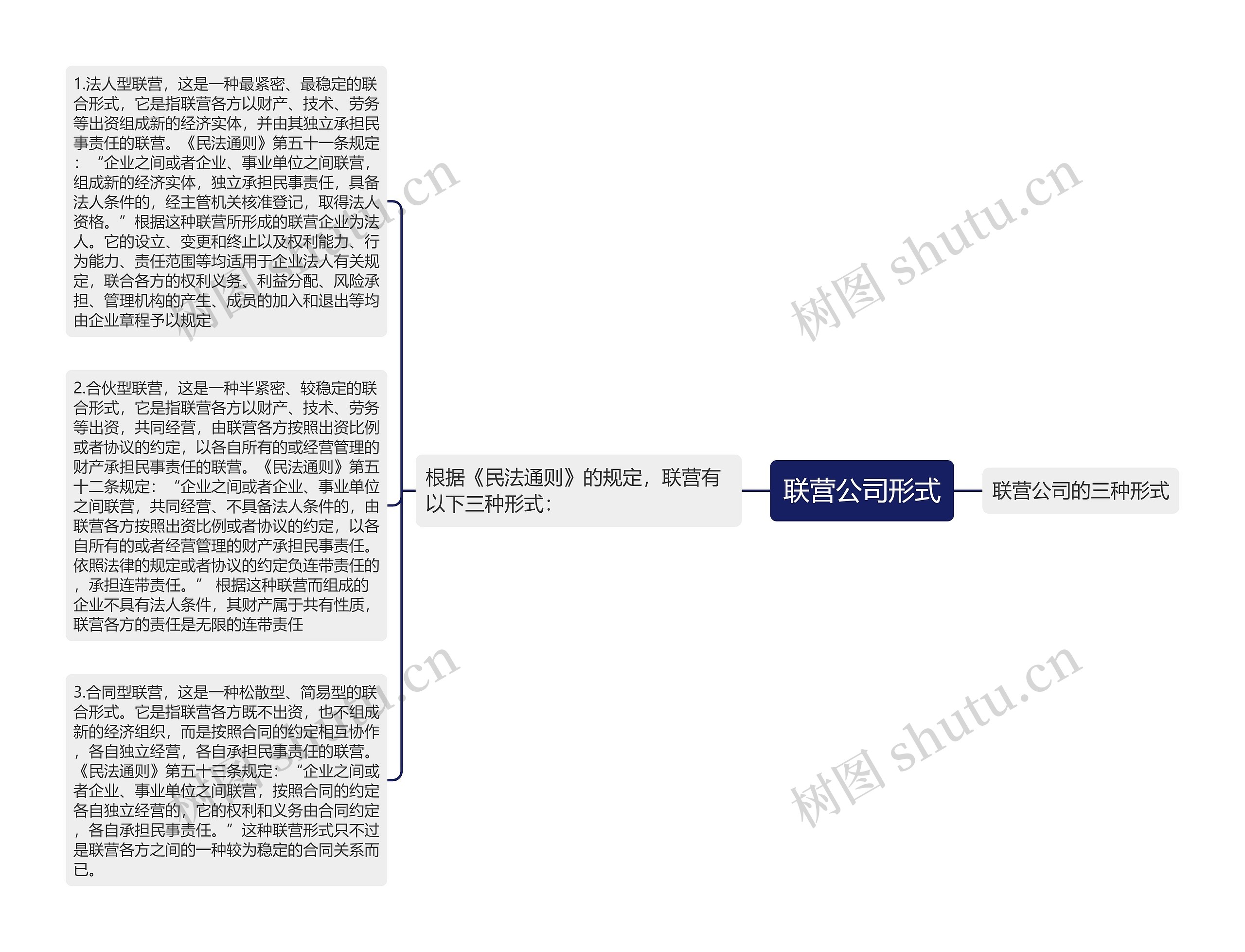 联营公司形式思维导图