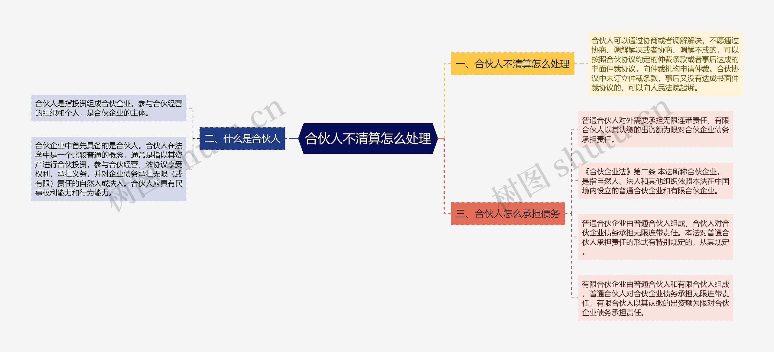 合伙人不清算怎么处理思维导图