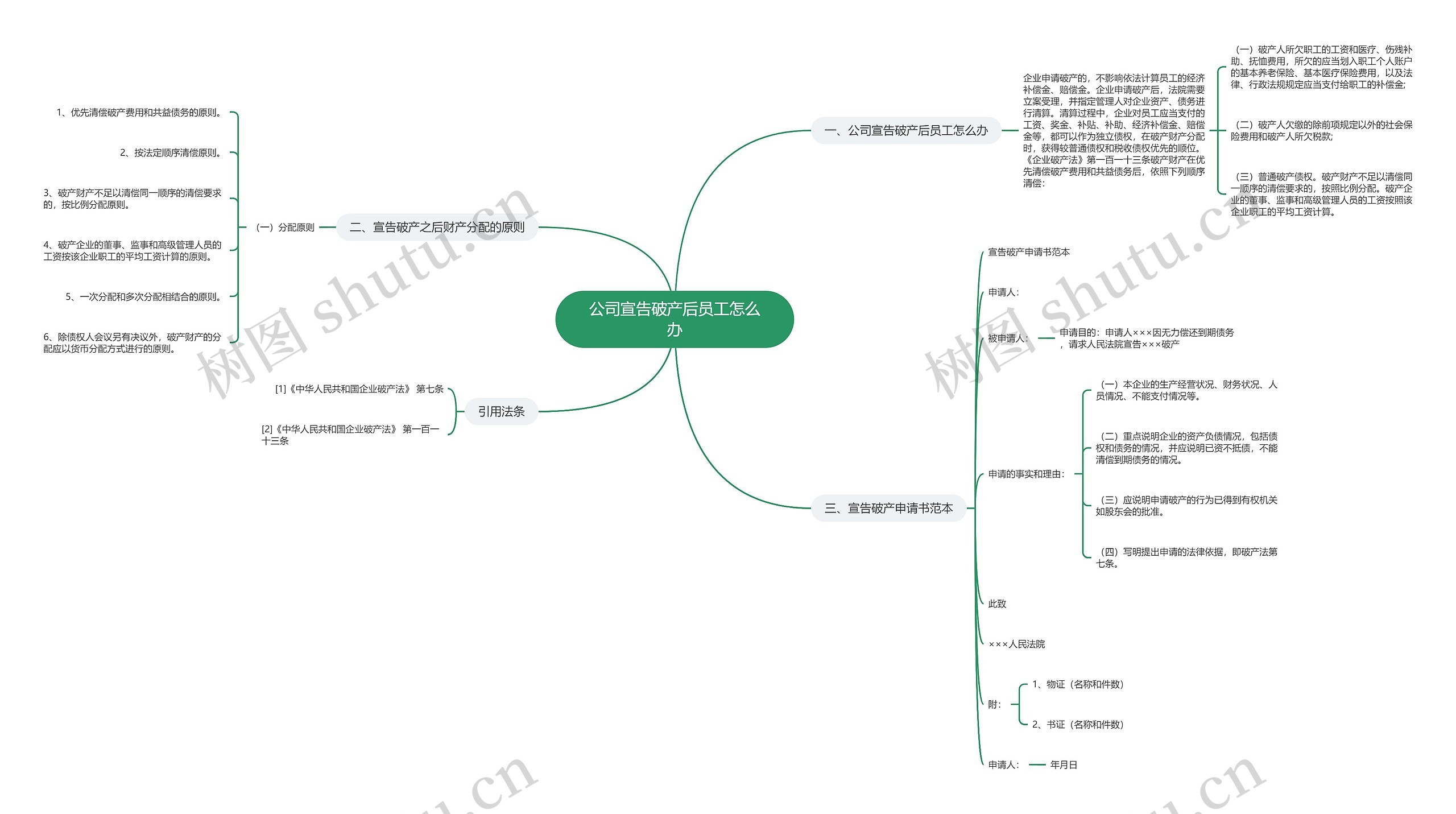 公司宣告破产后员工怎么办思维导图