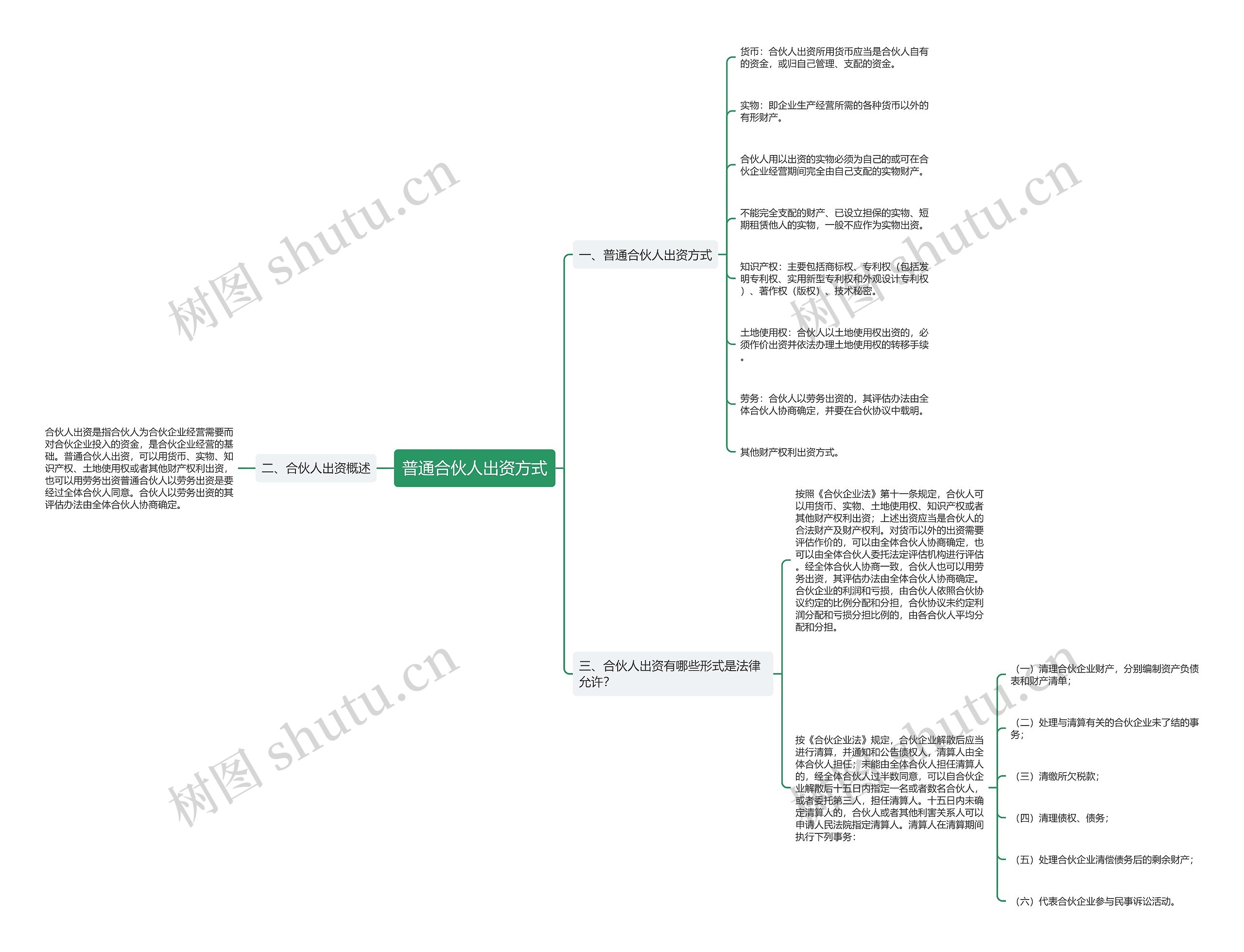 普通合伙人出资方式思维导图高清图 普通合伙人出资方式思维导图