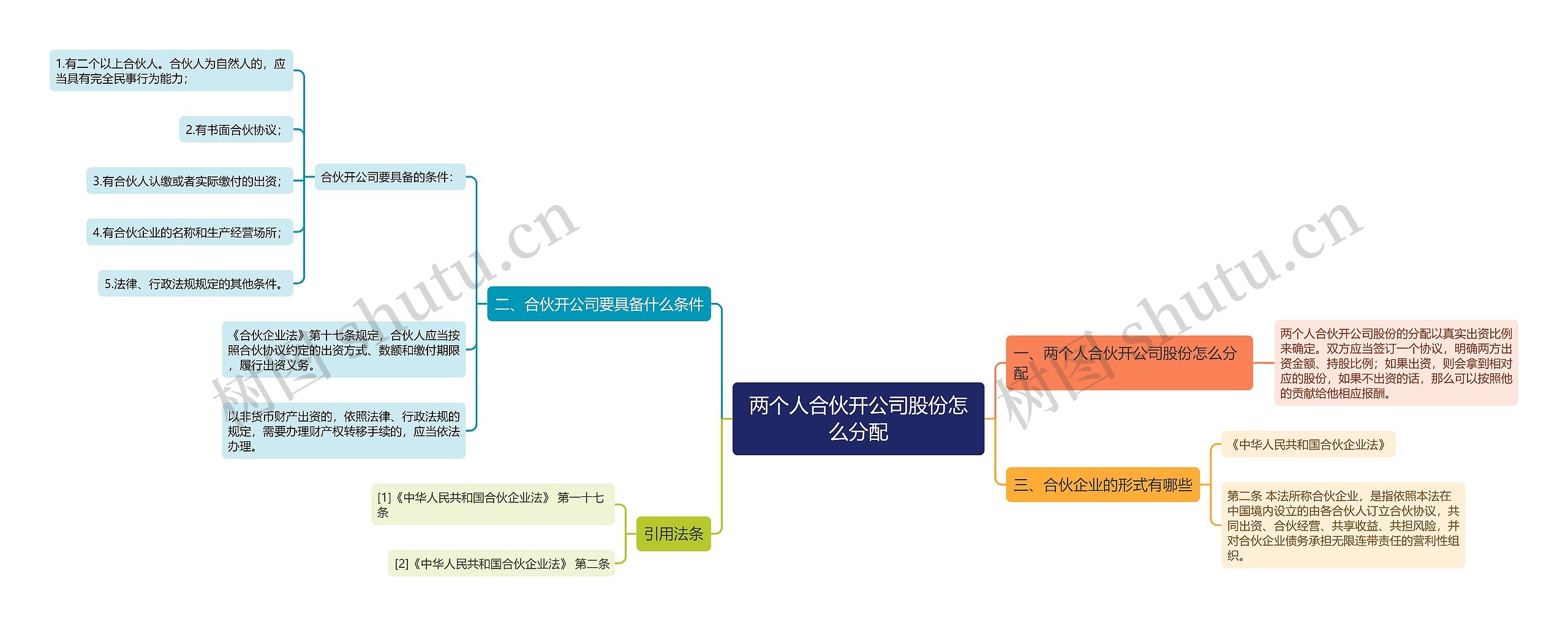 两个人合伙开公司股份怎么分配思维导图