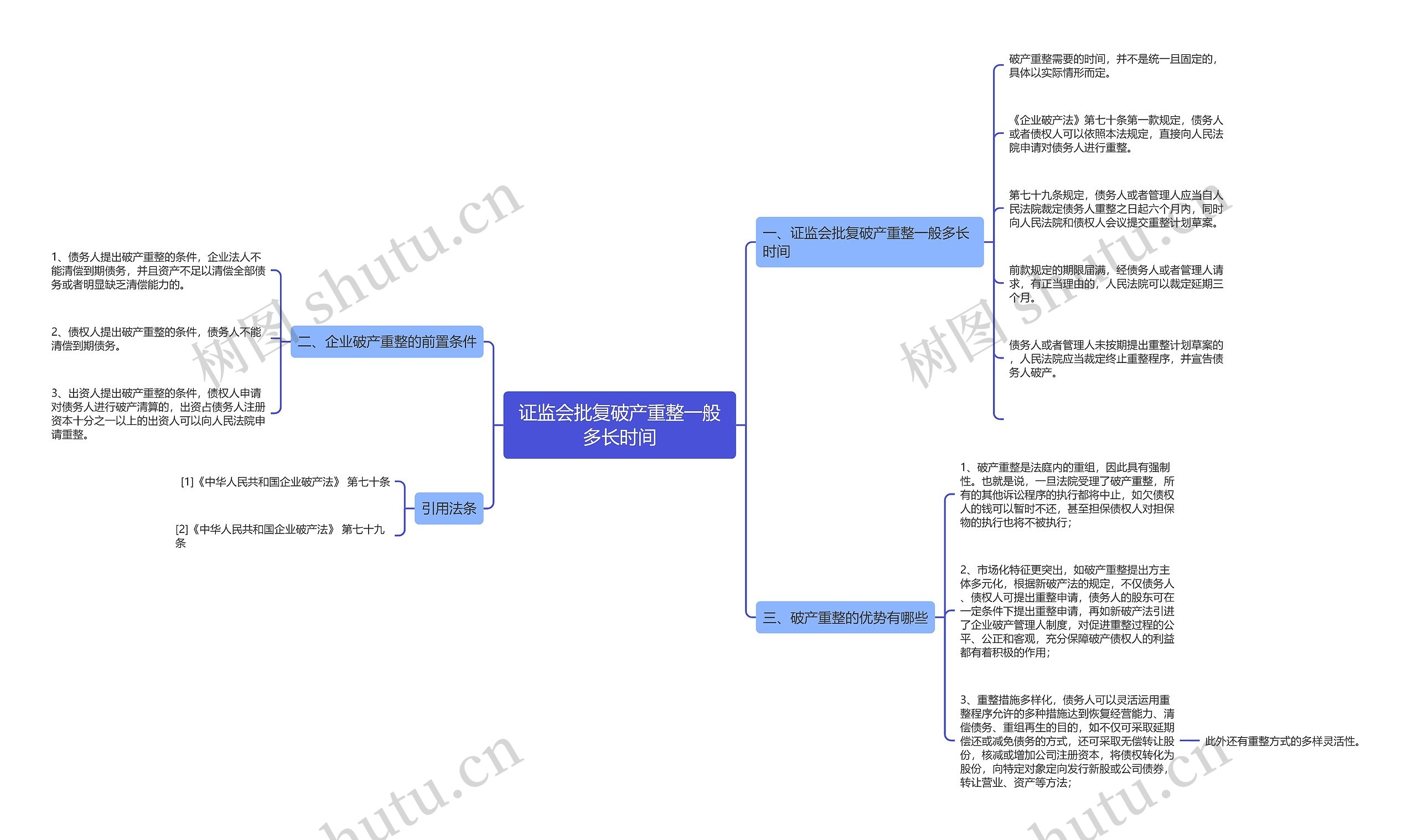 证监会批复破产重整一般多长时间思维导图