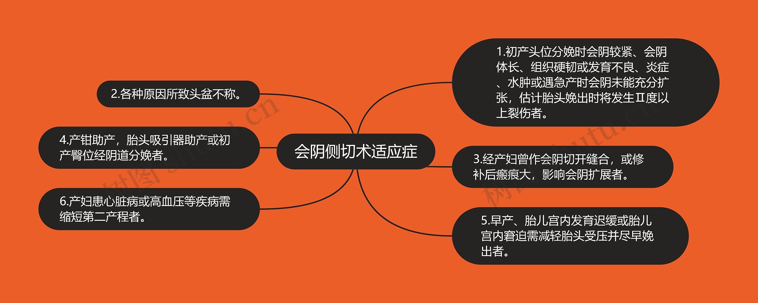 会阴侧切术适应症思维导图