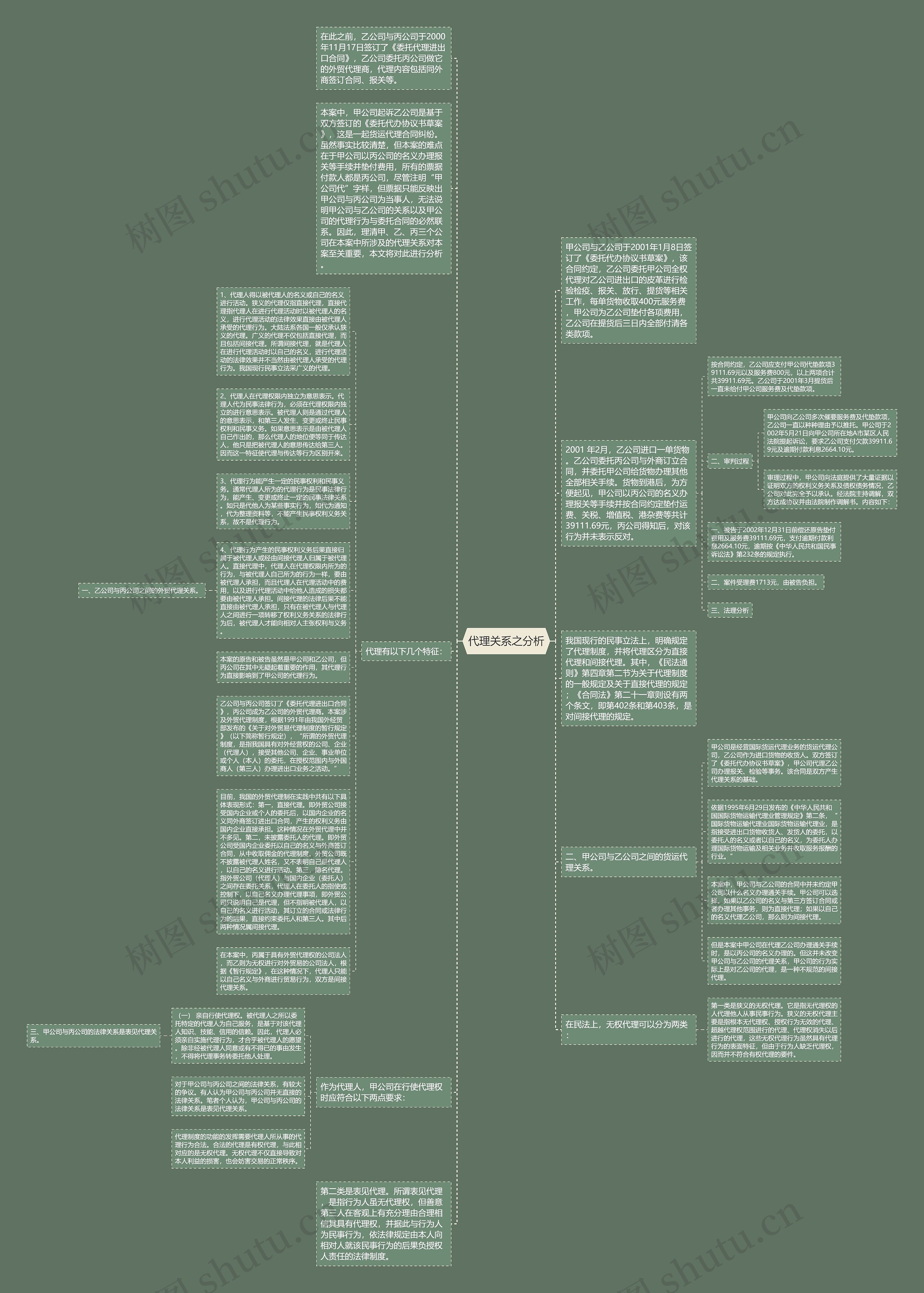 代理关系之分析思维导图