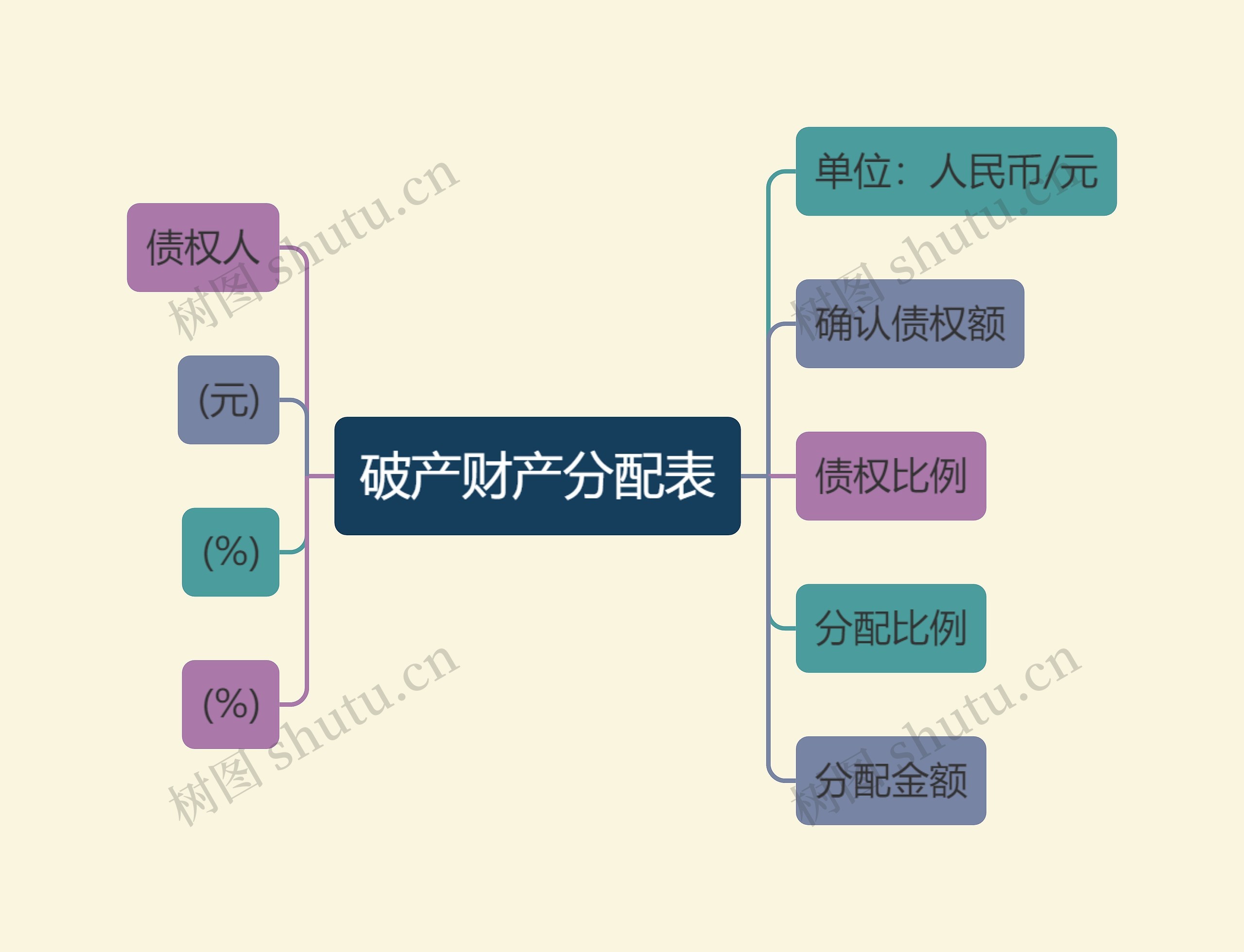 破产财产分配表思维导图