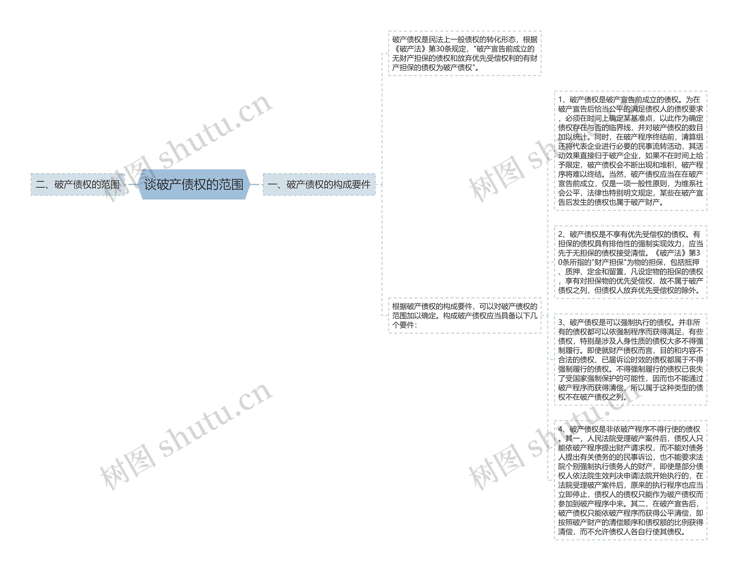 谈破产债权的范围思维导图