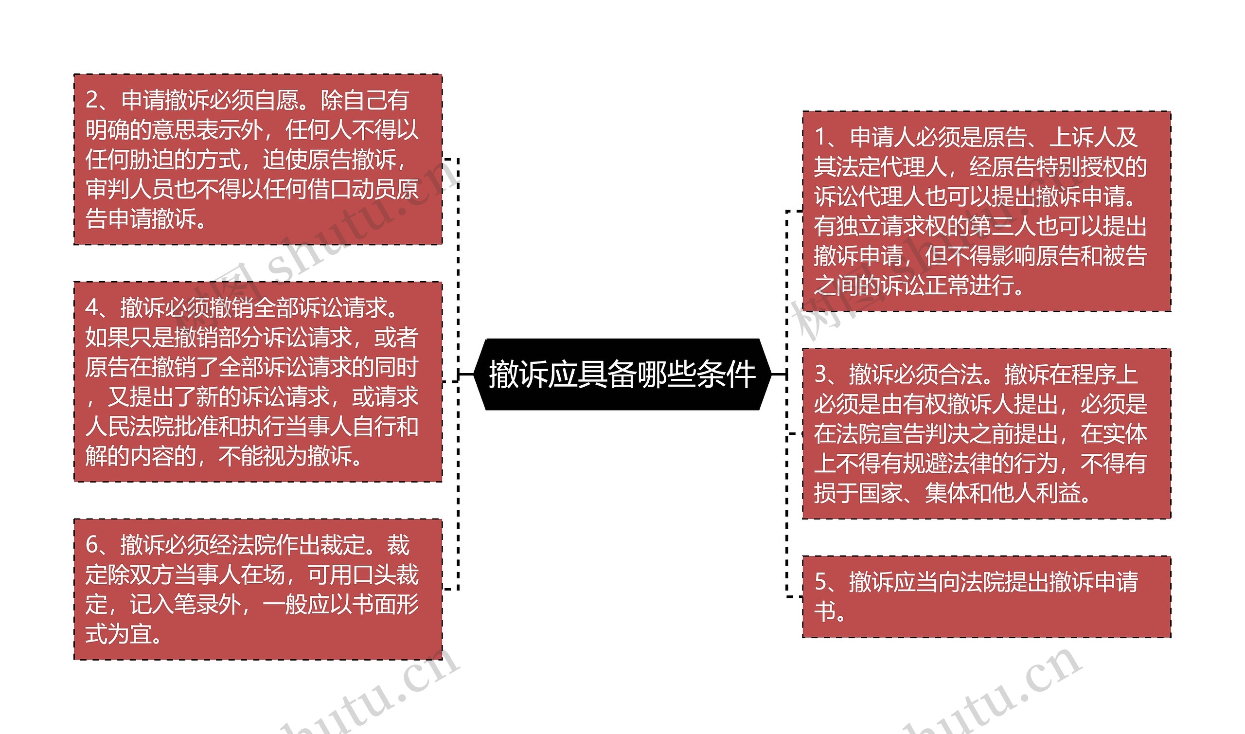 撤诉应具备哪些条件思维导图