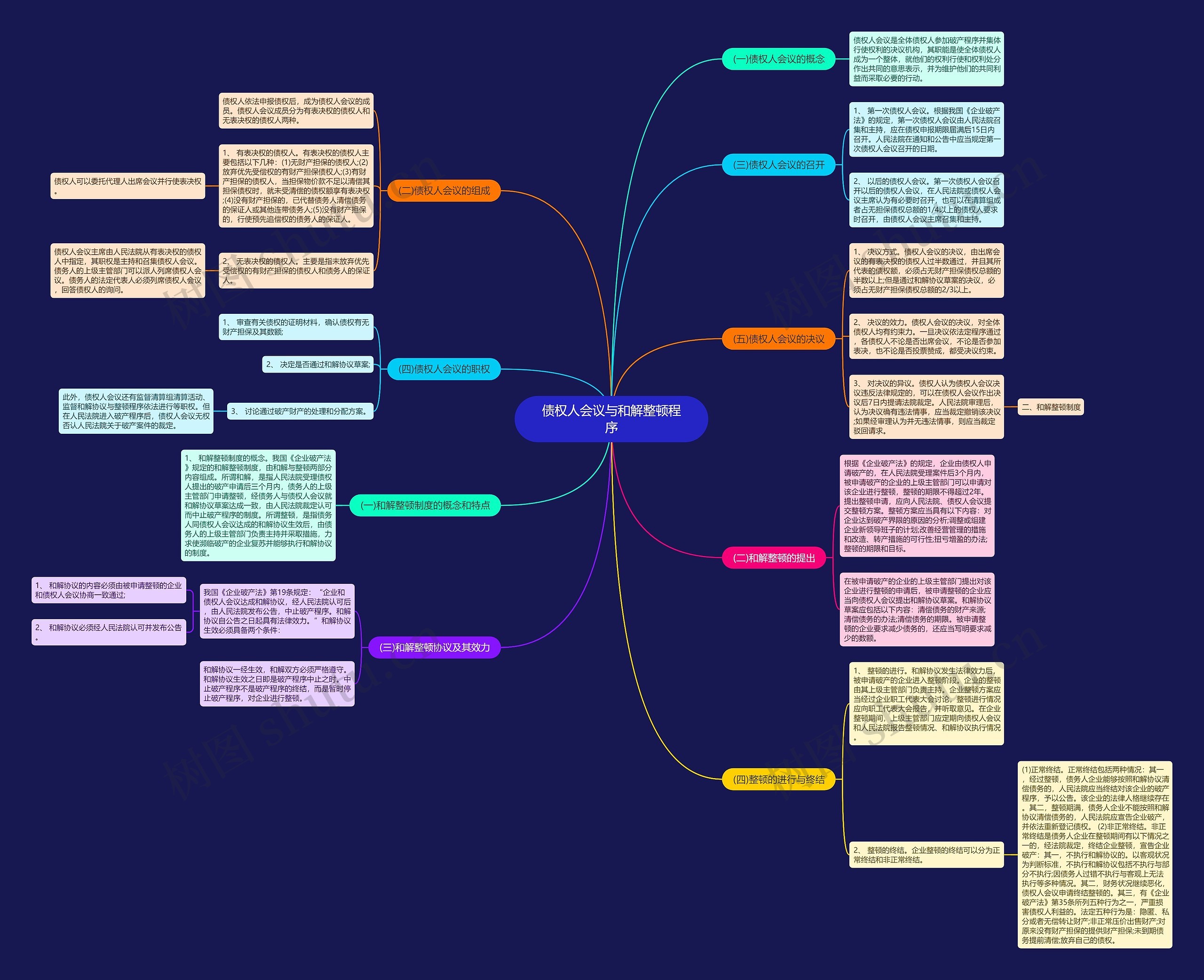 债权人会议与和解整顿程序思维导图高清图 债权人会议与和解整顿程序思维导图