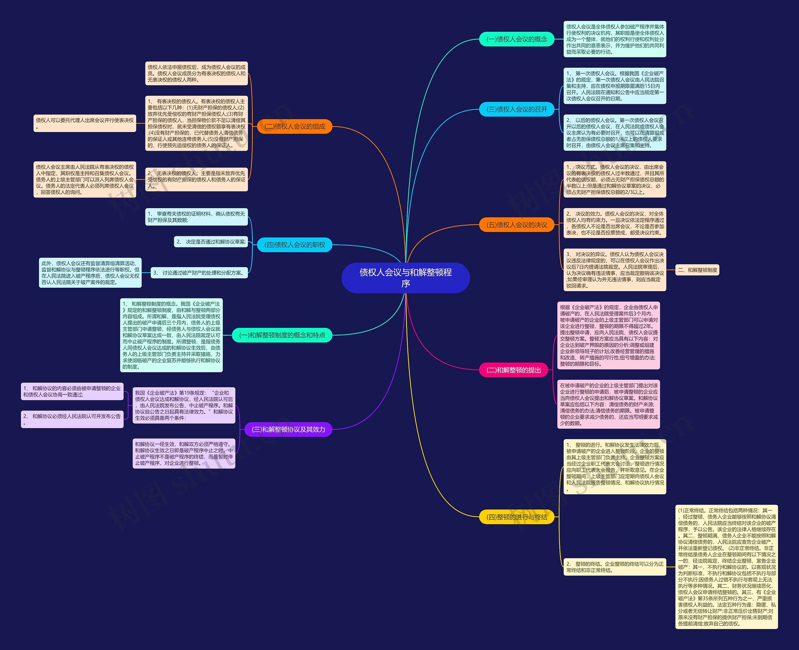 债权人会议与和解整顿程序思维导图