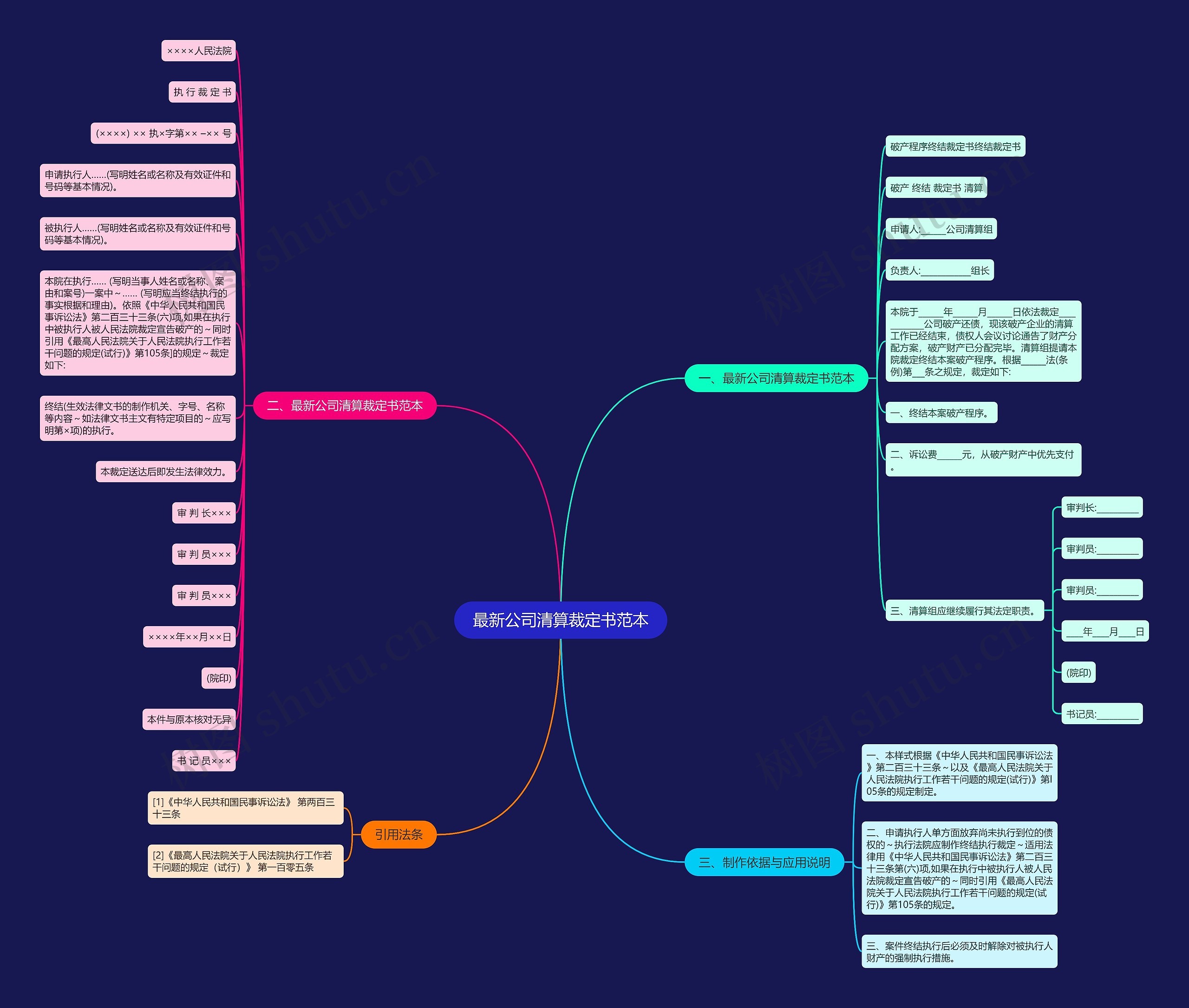最新公司清算裁定书范本思维导图