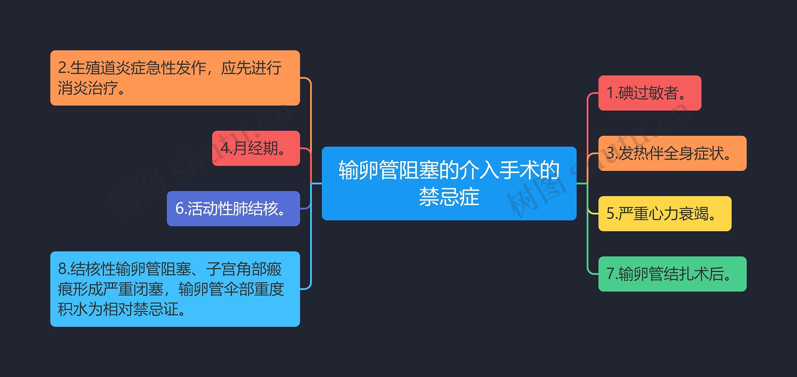 输卵管阻塞的介入手术的禁忌症思维导图