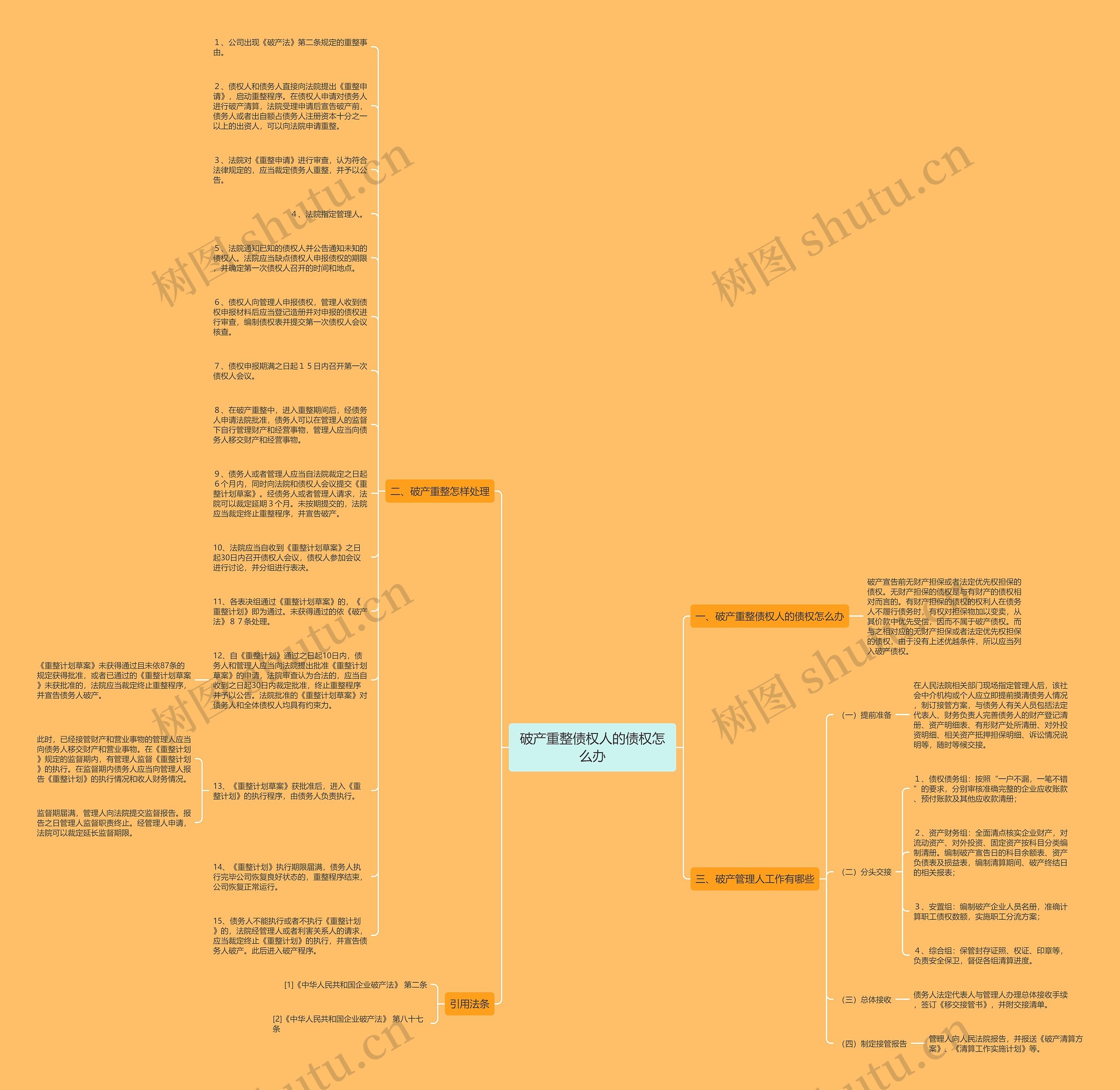破产重整债权人的债权怎么办思维导图