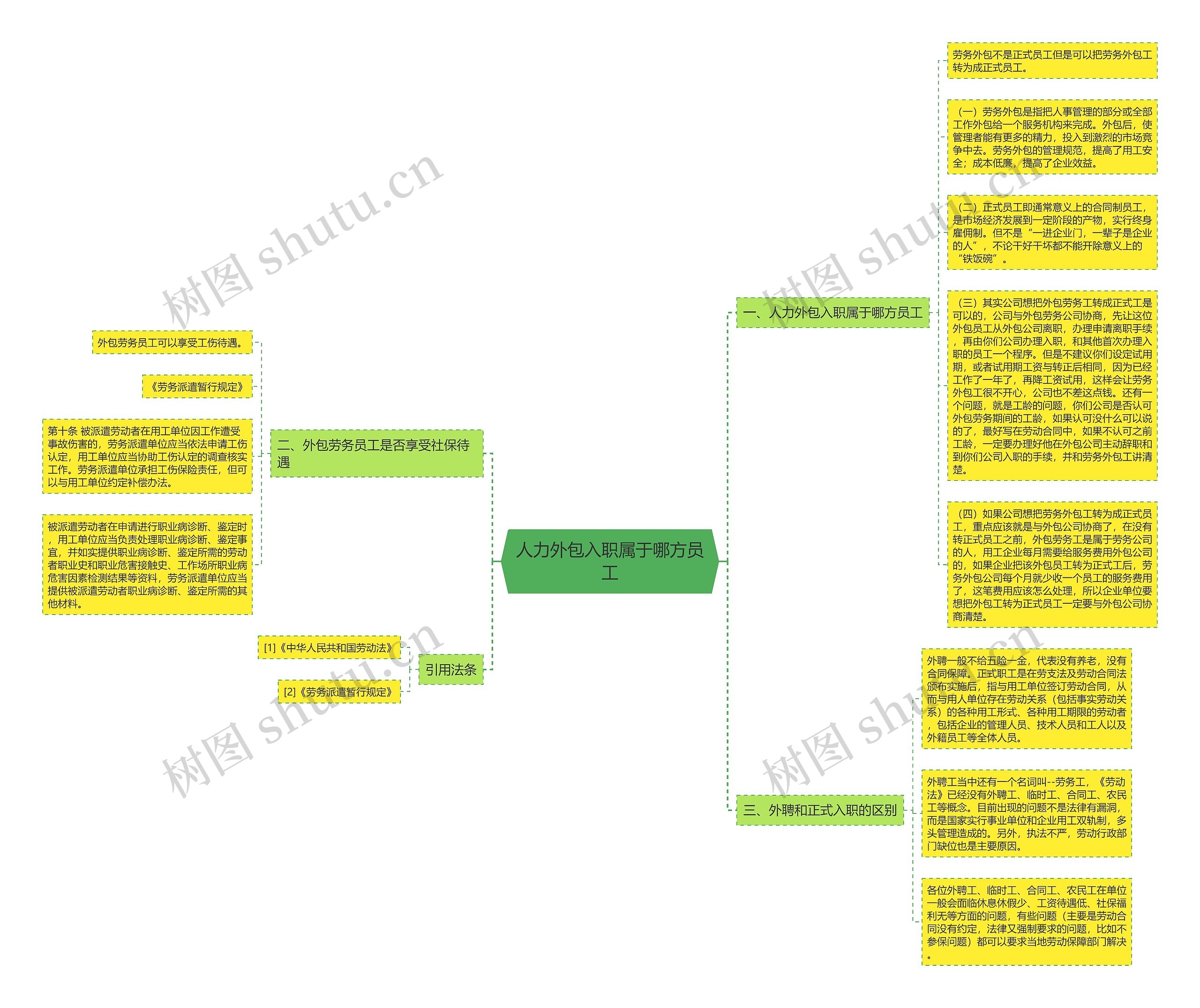 人力外包入职属于哪方员工思维导图