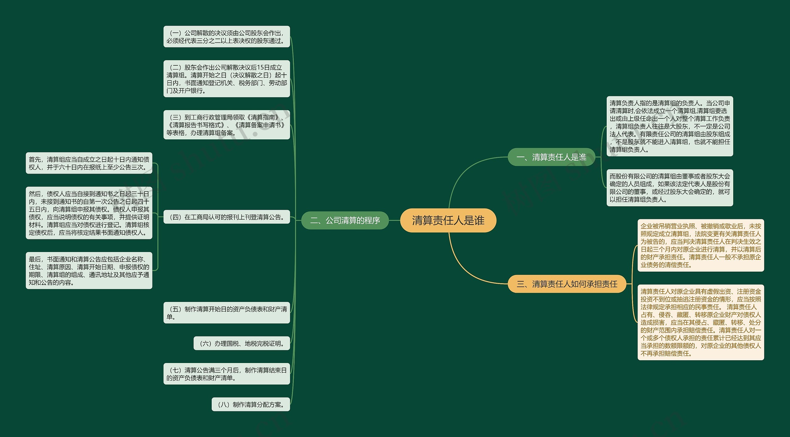 清算责任人是谁思维导图高清图 清算责任人是谁思维导图