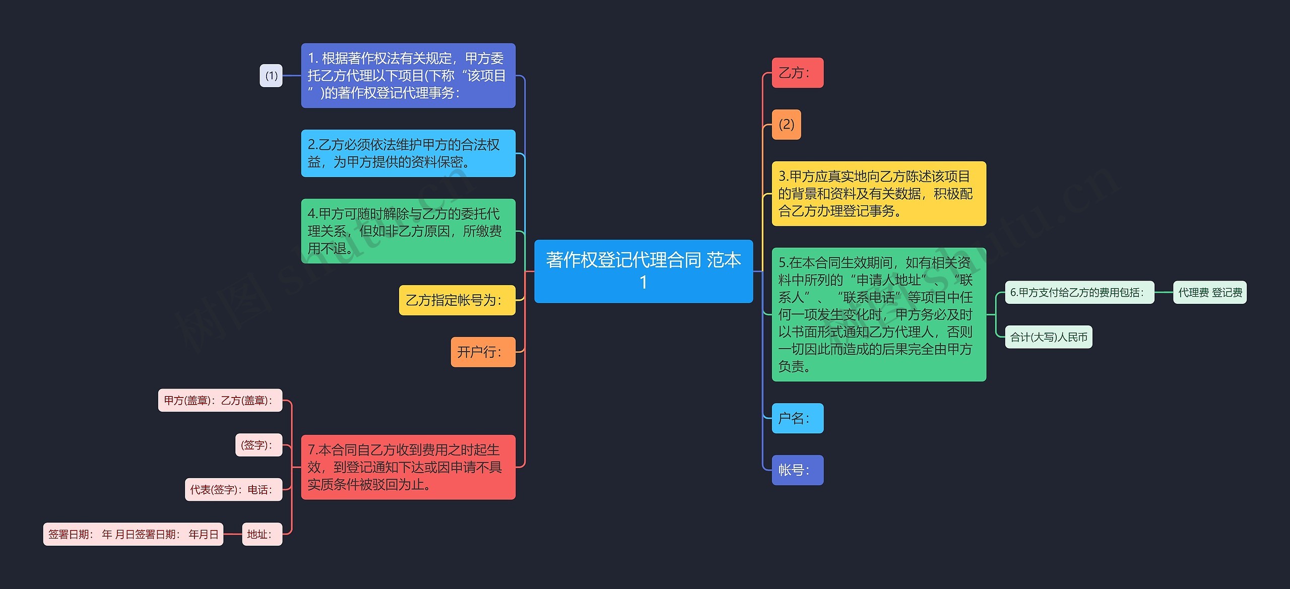 著作权登记代理合同 范本1思维导图