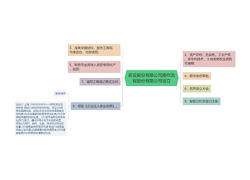 新设股份有限公司操作流程股份有限公司设立